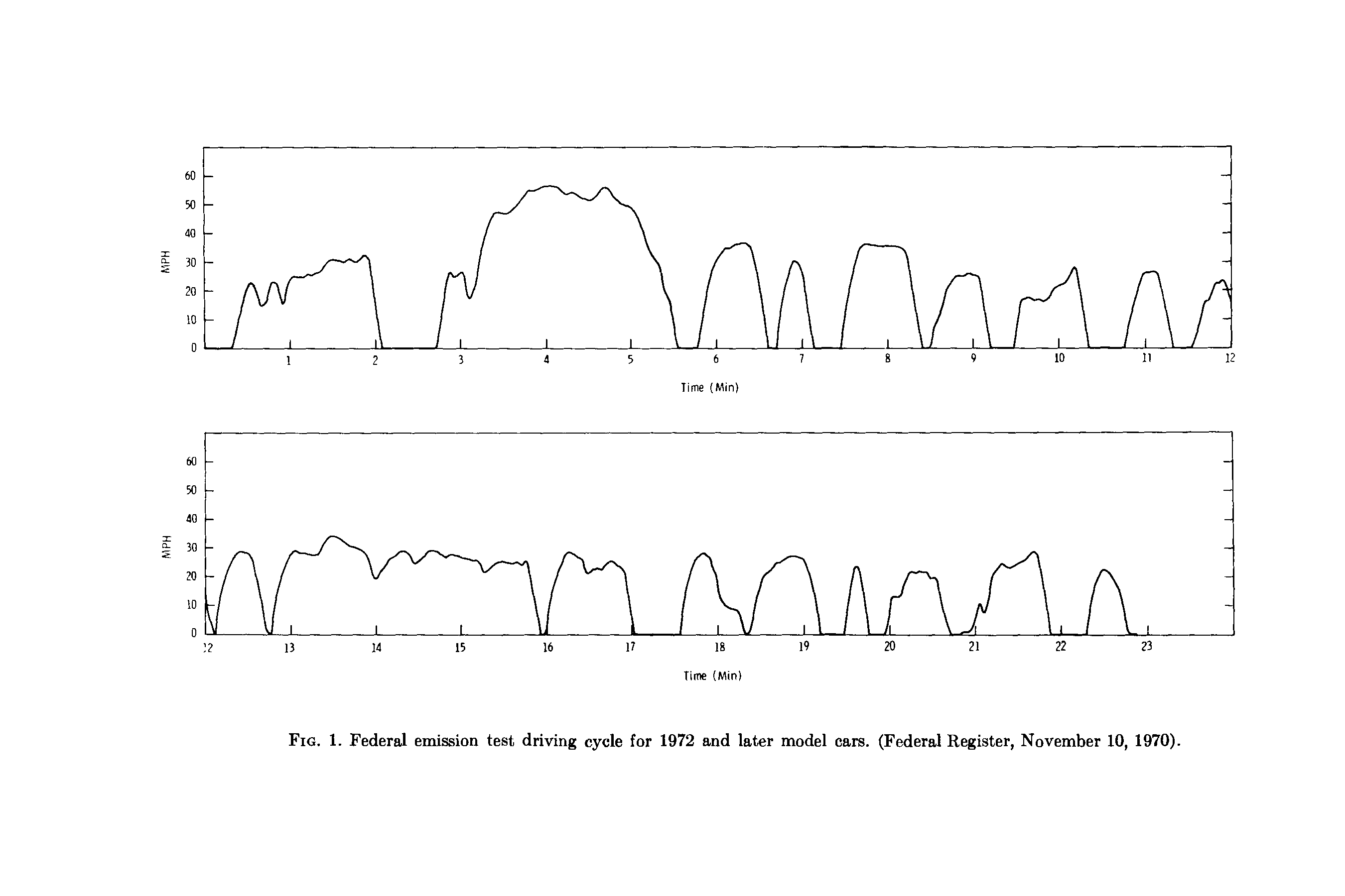 Fig. 1. Federal emission test driving cycle for 1972 and later model cars. (Federal Register, November 10, 1970).