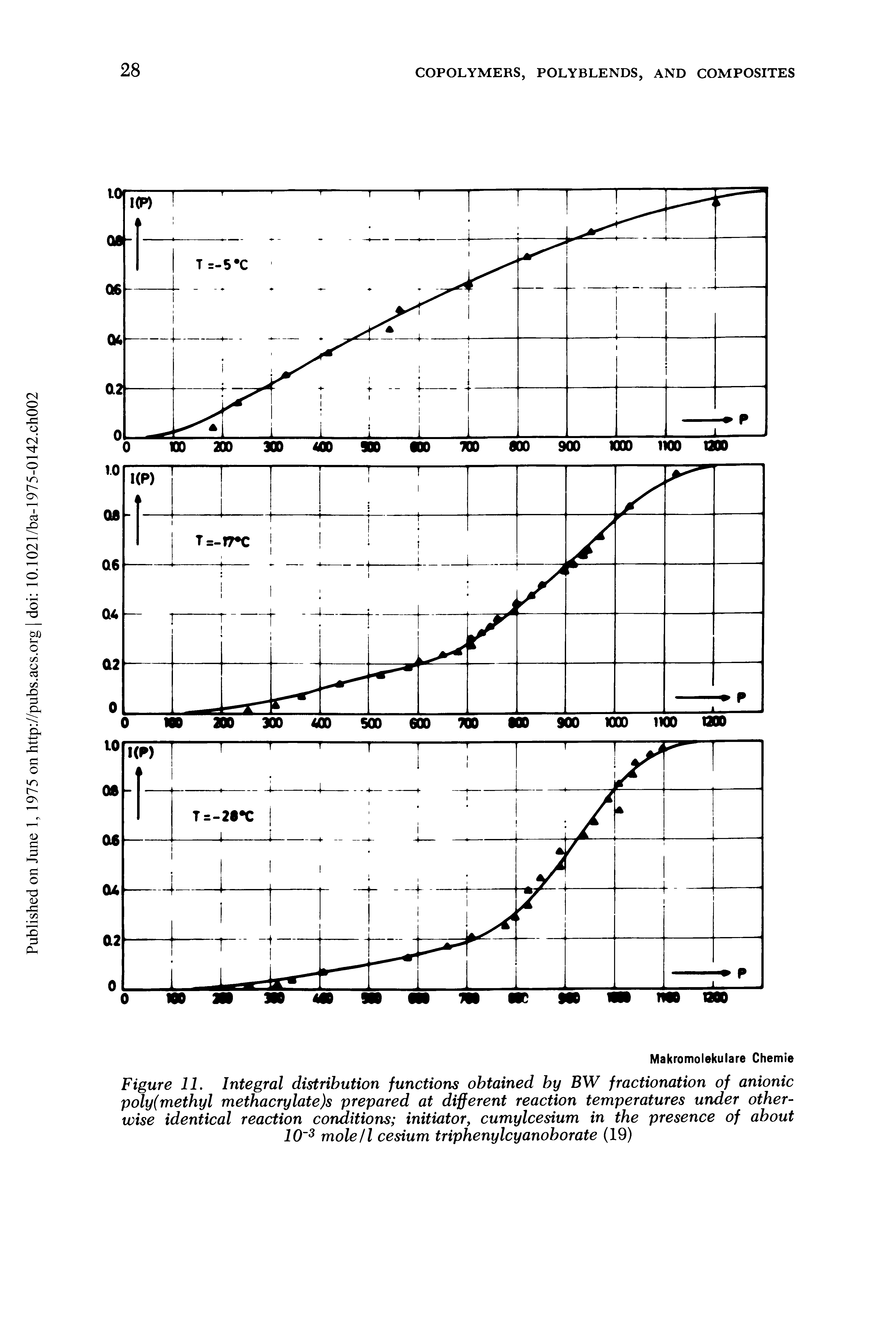 Figure 11. Integral distribution functions obtained by BW fractionation of anionic poly(methyl methacrylate)s prepared at different reaction temperatures under otherwise identical reaction conditions initiator, cumylcesium in the presence of about 10 3 mole/1 cesium triphenylcyanoborate (19)...