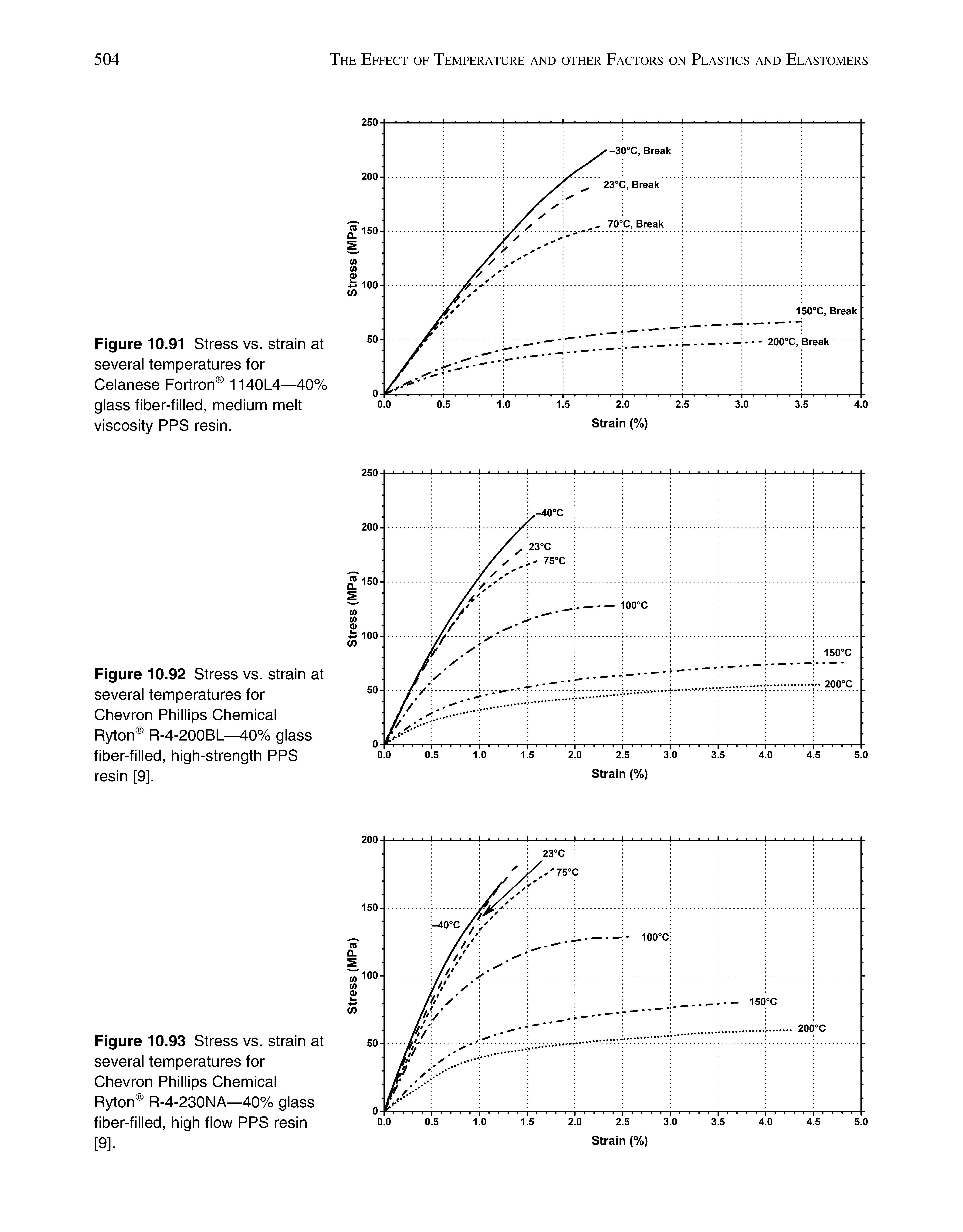 Figure 10.91 Stress vs. strain at several temperatures for Celanese Fortron 1140L4—40% glass fiber-filled, medium melt viscosity PPS resin.