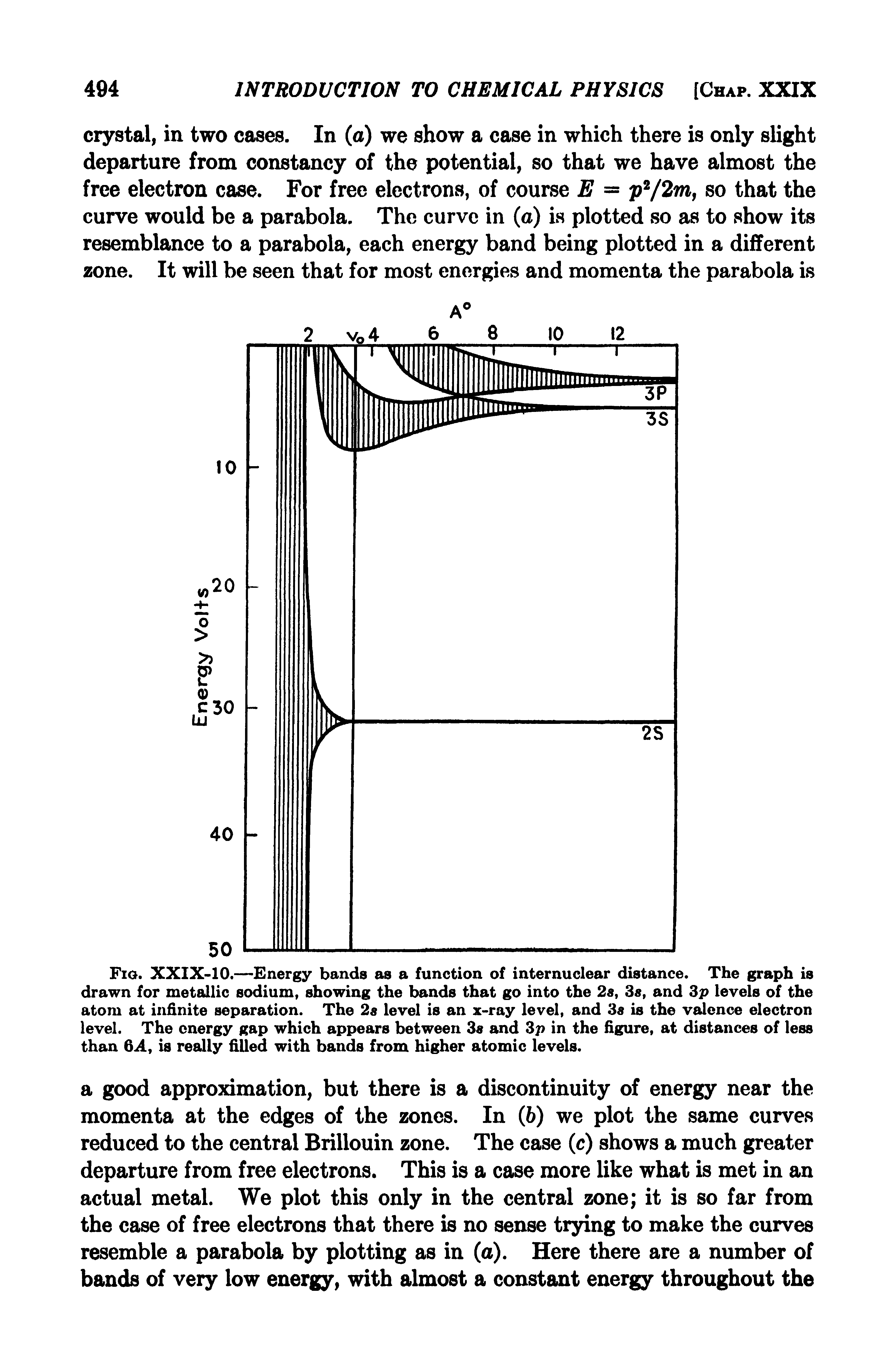 Fig. XXIX-10.—Energy bands as a function of internuclear distance. The graph is drawn for metallic sodium, showing the bands that go into the 2a, 3s, and 3p levels of the atom at infinite separation. The 2s level is an x-ray level, and 3s is the valence electron level. The energy gap which appears between 3s and 3p in the figure, at distances of less than 6A, is really filled with bands from higher atomic levels.