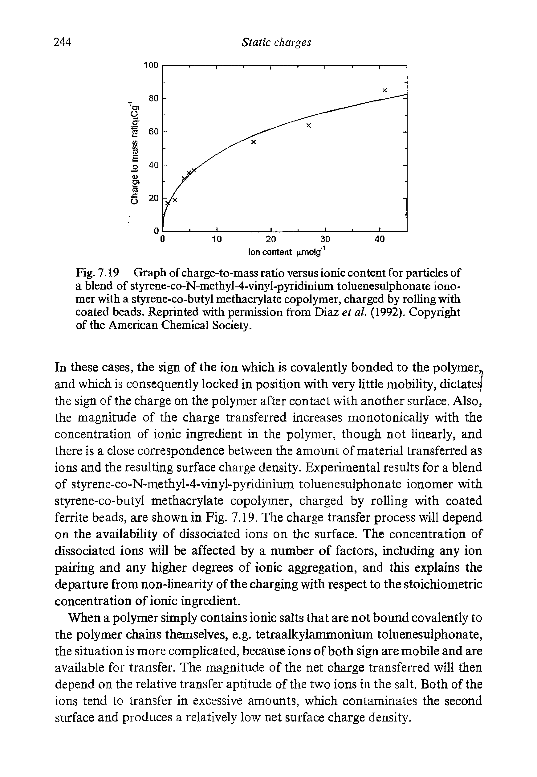 Fig. 7.19 Graph of charge-to-mass ratio versus ionic content for particles of a blend of styrene-co-N-methyl-4-vinyl-pyridinium toluenesulphonate iono-mer with a styrene-co-butyl methacrylate copolymer, charged by rolling with coated beads. Reprinted with permission from Diaz et al. (1992). Copyright of the American Chemical Society.