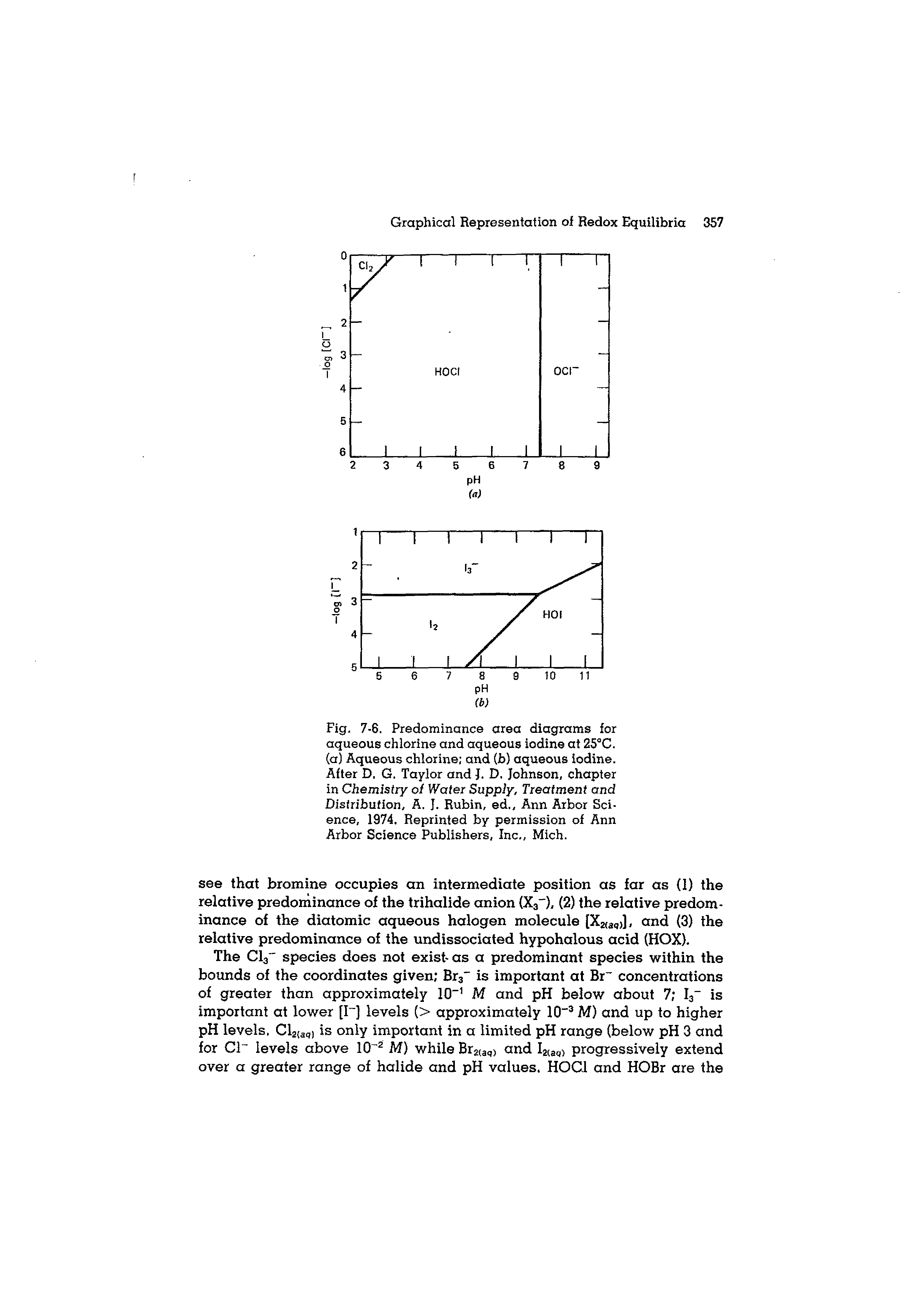 Fig. 7-6. Predominance area diagrams for aqueous chlorine and aqueous iodine at 25 C. (a) Aqueous chlorine and (b) aqueous iodine. After D. G. Taylor and J, D. Johnson, chapter in Chemistry oi Water Supply, Treatment and Distribution, A. J. Rubin, ed, Ann Arbor Science, 1974. Reprinted by permission of Ann Arbor Science Publishers, Inc, Mich.