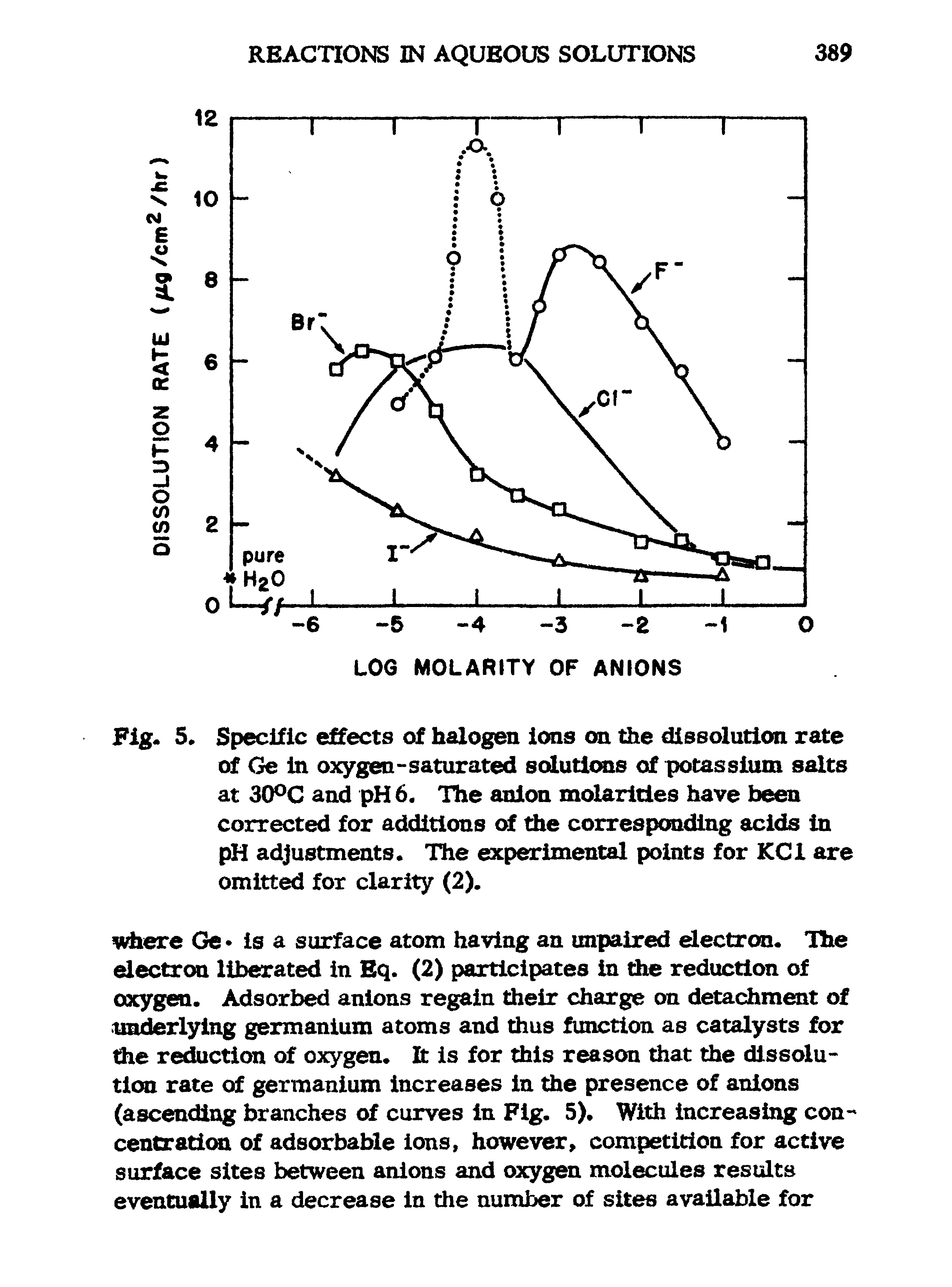Fig. 5. Specific effects of halogen ions on the dissolution rate of Ge in oxygen-saturated solutions of potassium salts at 30°C and pH 6. The anion molarities have been corrected for additions of die corresponding acids in pH adjustments. The experimental points for KC1 are omitted for clarity (2).