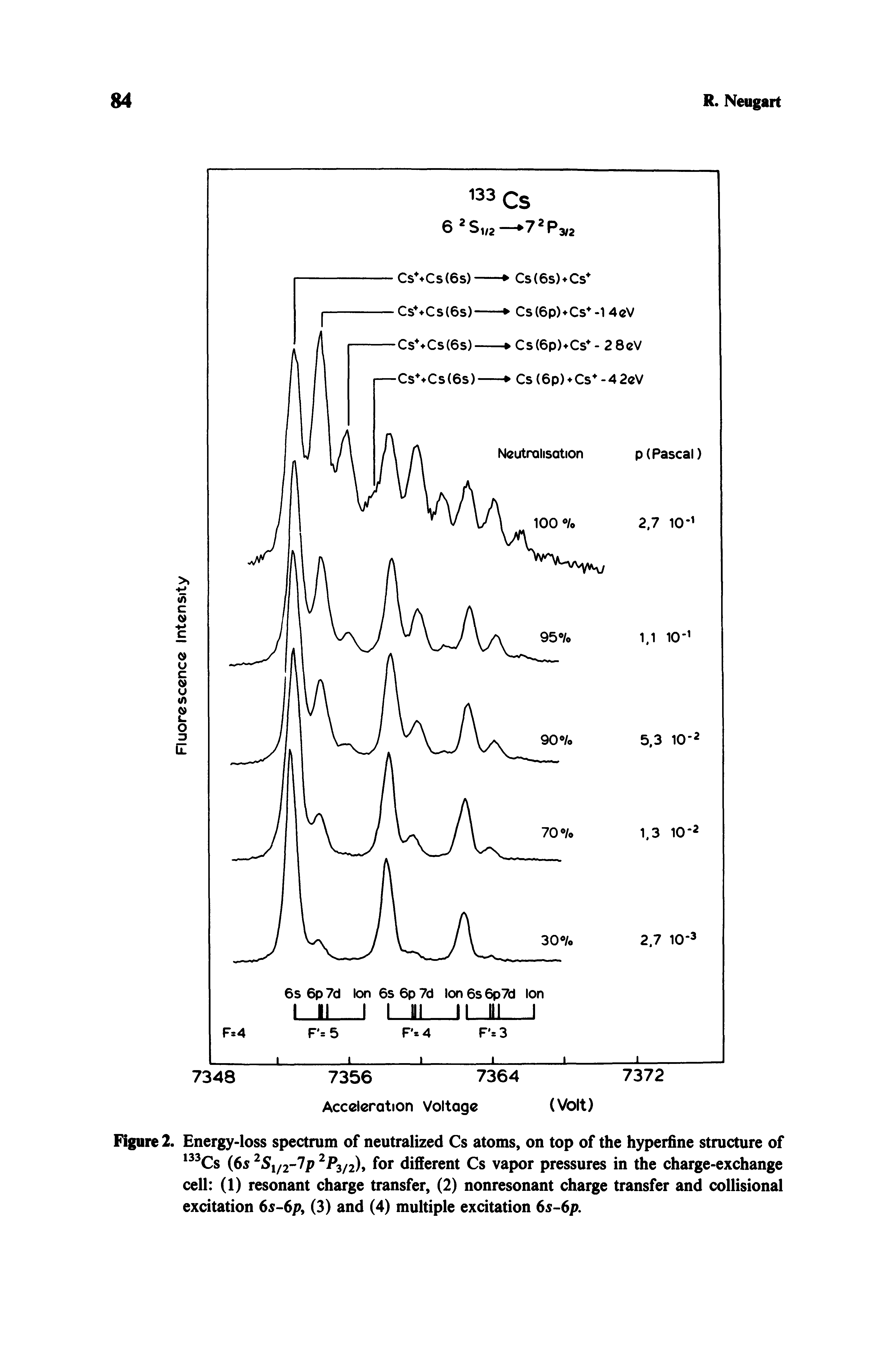 Figure 2. Energy-loss spectrum of neutralized Cs atoms, on top of the hyperfine structure of Cs (6s Sif2-lp 3/2), for different Cs vapor pressures in the charge-exchange cell (1) resonant charge transfer, (2) nonresonant charge transfer and collisional excitation 6s 6p, (3) and (4) multiple excitation 6s 6p.