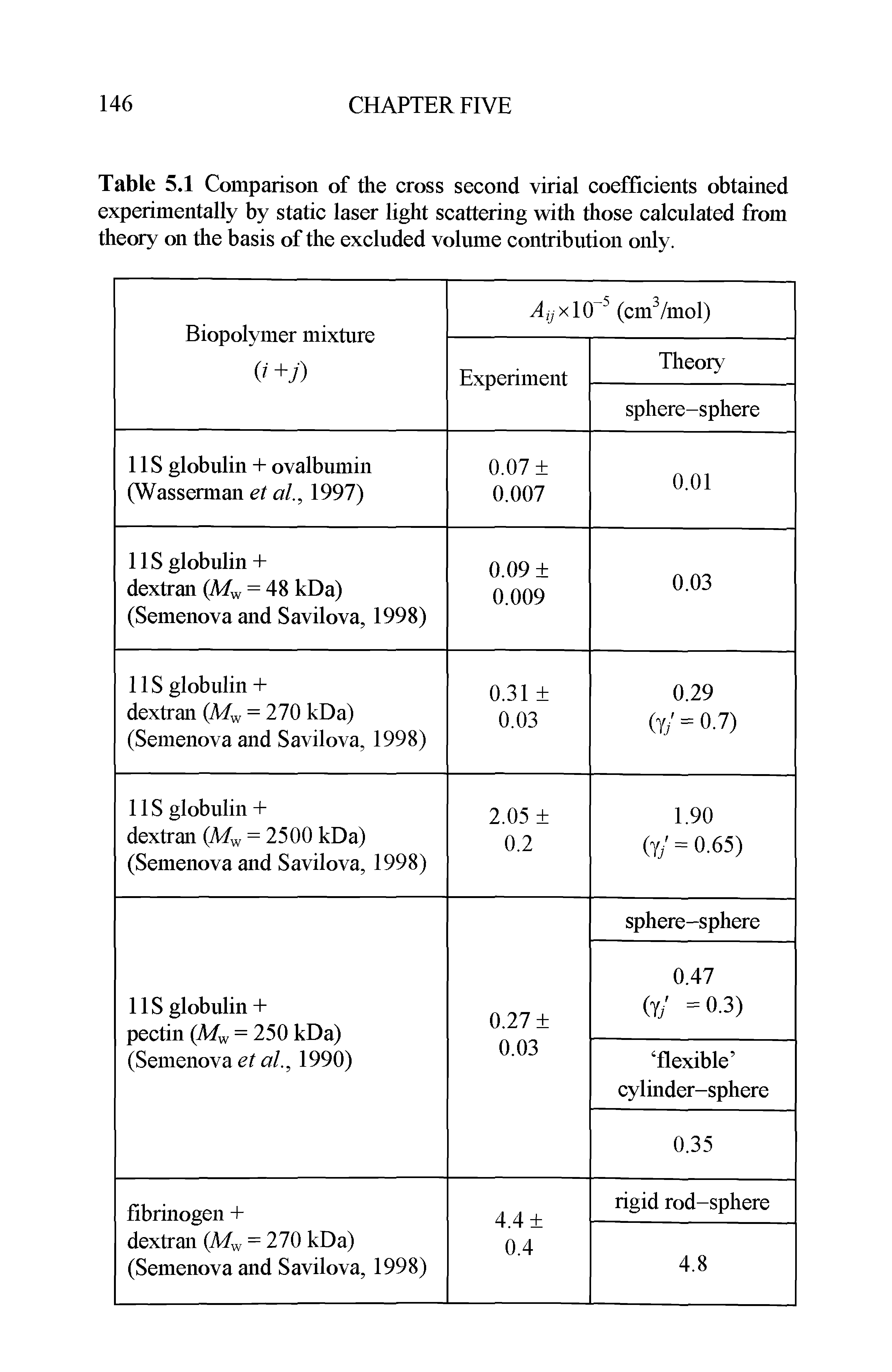 Table 5.1 Comparison of the cross second virial coefficients obtained experimentally by static laser light scattering with those calculated from theory on the basis of the excluded volume contribution only.