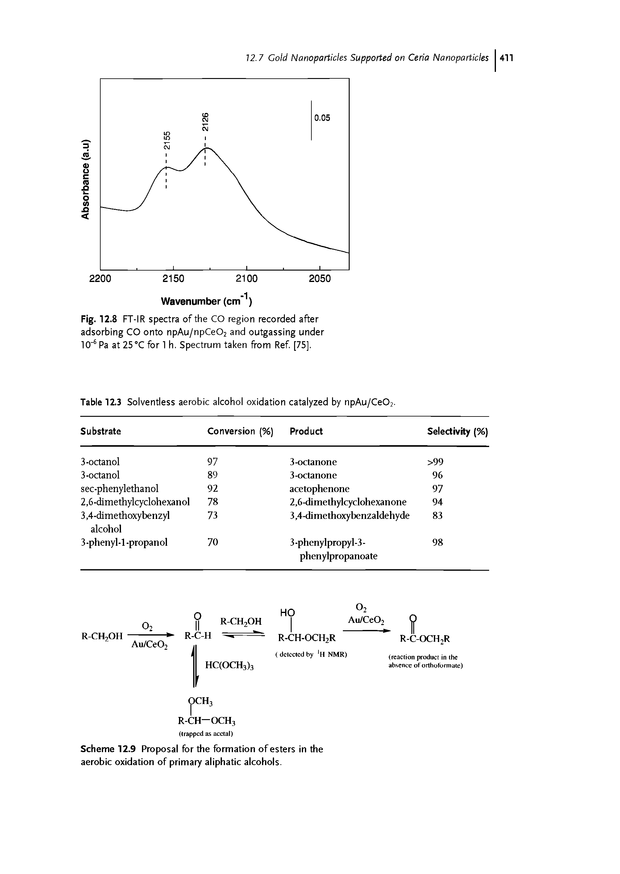 Scheme 12.9 Proposal for the formation of esters in the aerobic oxidation of primary aliphatic alcohols.