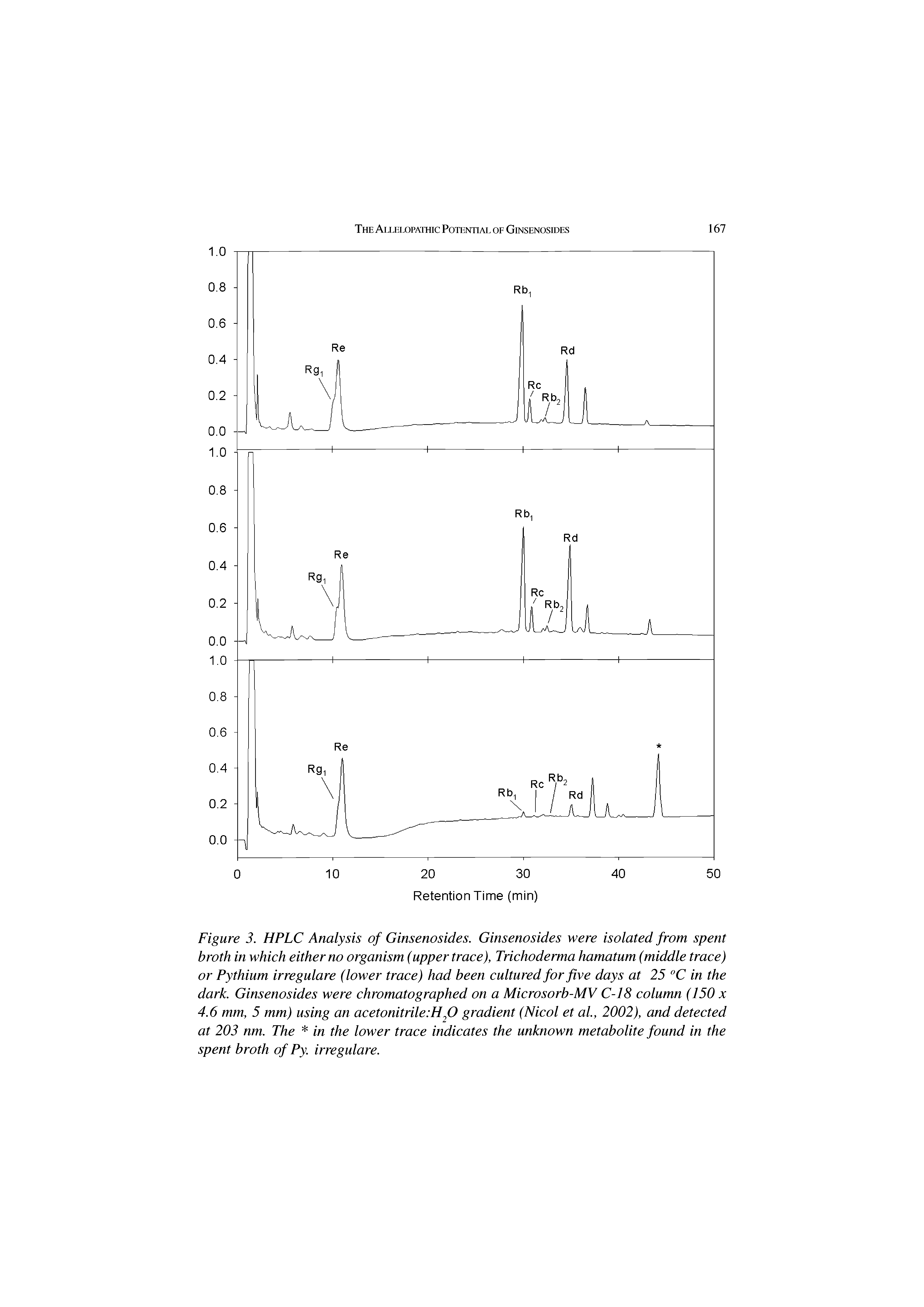 Figure 3. HPLC Analysis of Ginsenosides. Ginsenosides were isolated from spent broth in which either no organism (upper trace), Trichoderma hamatum (middle trace) or Pythium irregulare (lower trace) had been cultured for five days at 25 °C in the dark. Ginsenosides were chromatographed on a Microsorb-MV C-18 column (150 x 4.6 mm, 5 mm) using an acetonitrile H20 gradient (Nicol et al., 2002), and detected at 203 nm. The in the lower trace indicates the unknown metabolite found in the spent broth of Py. irregulare.