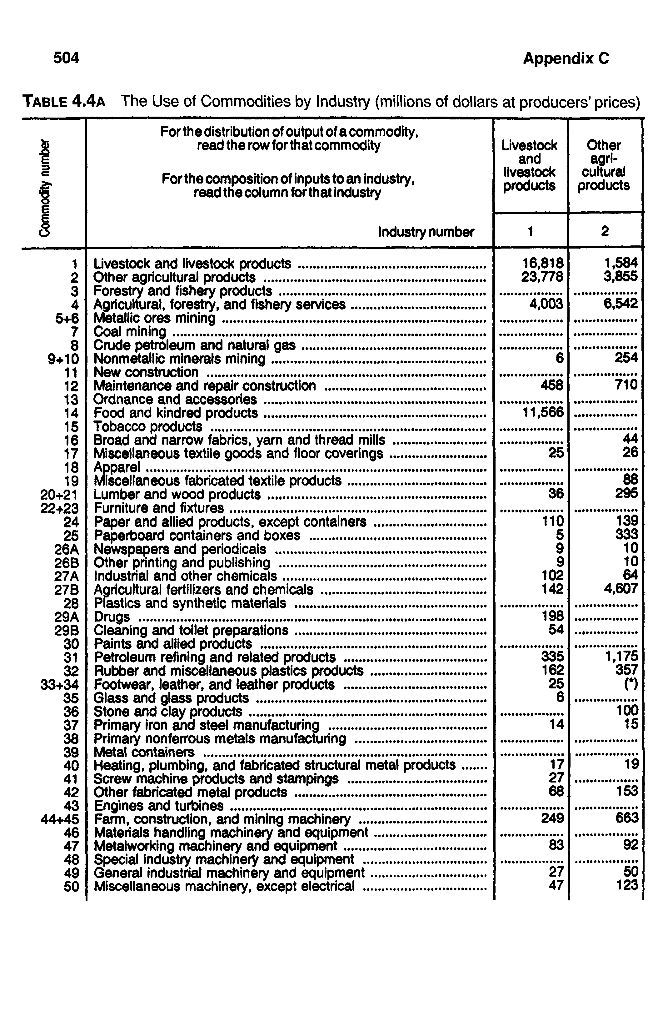 Table 4.4a The Use of Commodities by Industry (miiiions of dollars at producers prices)...