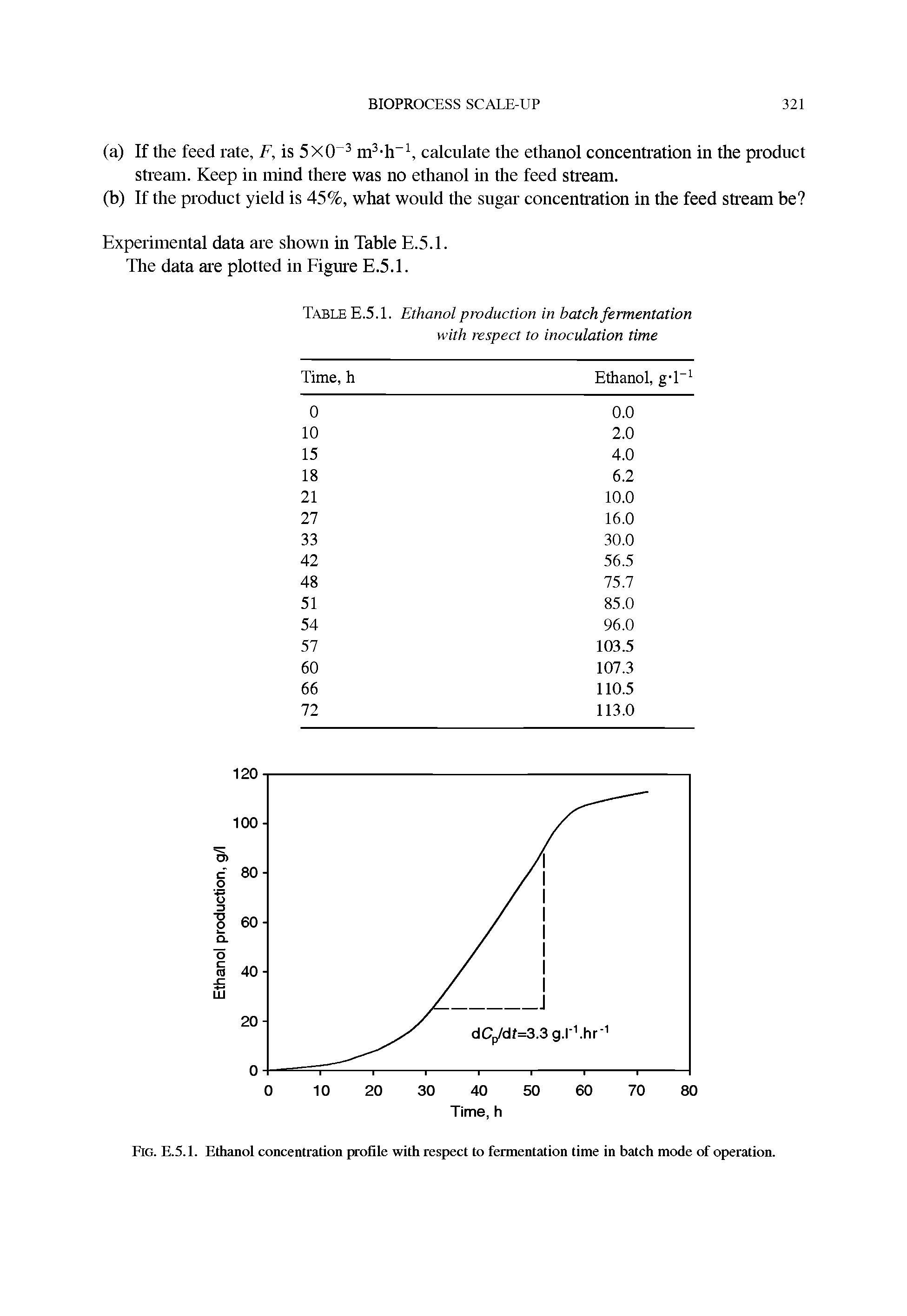 Fig. E.5.1. Ethanol concentration profile with respect to fermentation time in batch mode of operation.