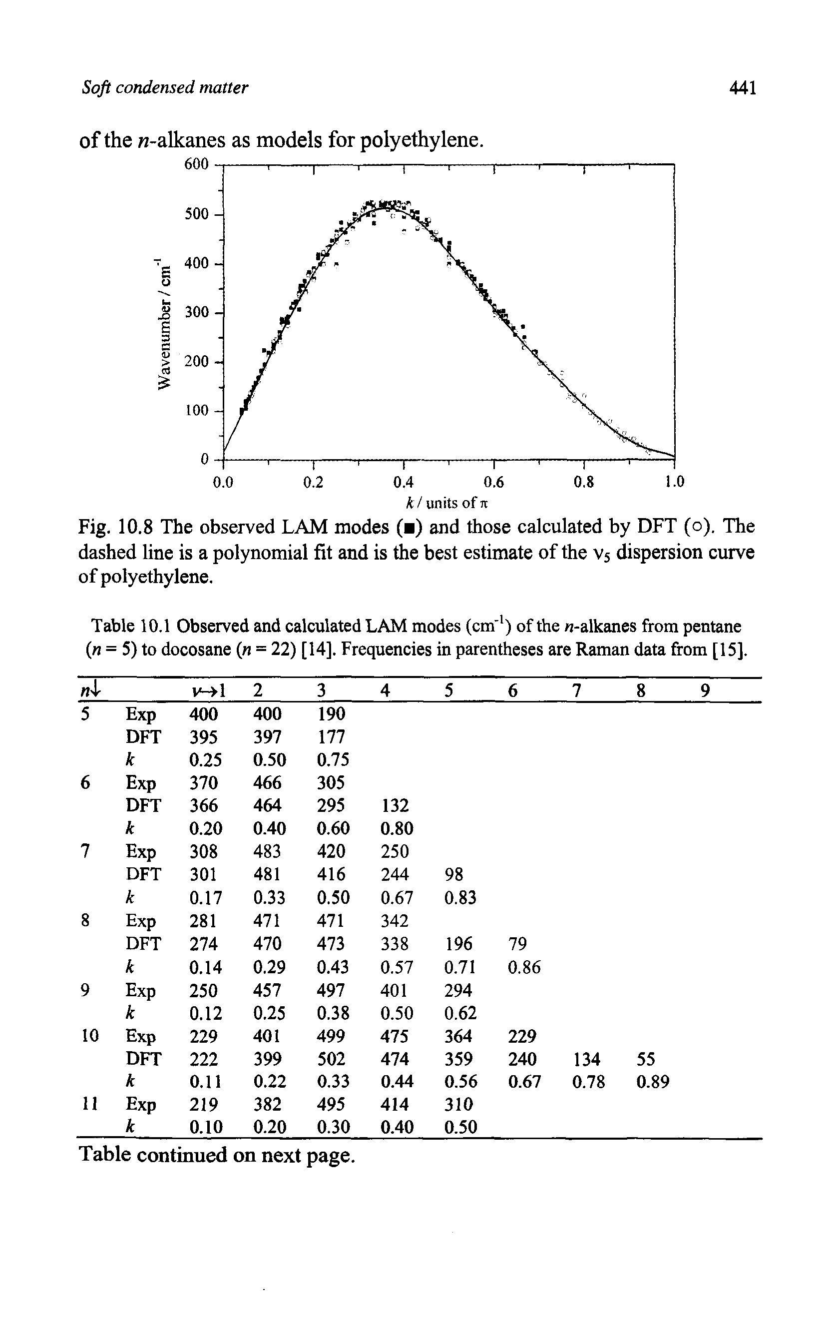 Table 10.1 Observed and calculated LAM modes (cm" ) of the -alkanes from pentane (n = 5) to docosane (n = 22) [14]. Frequencies in parentheses are Raman data from [15].