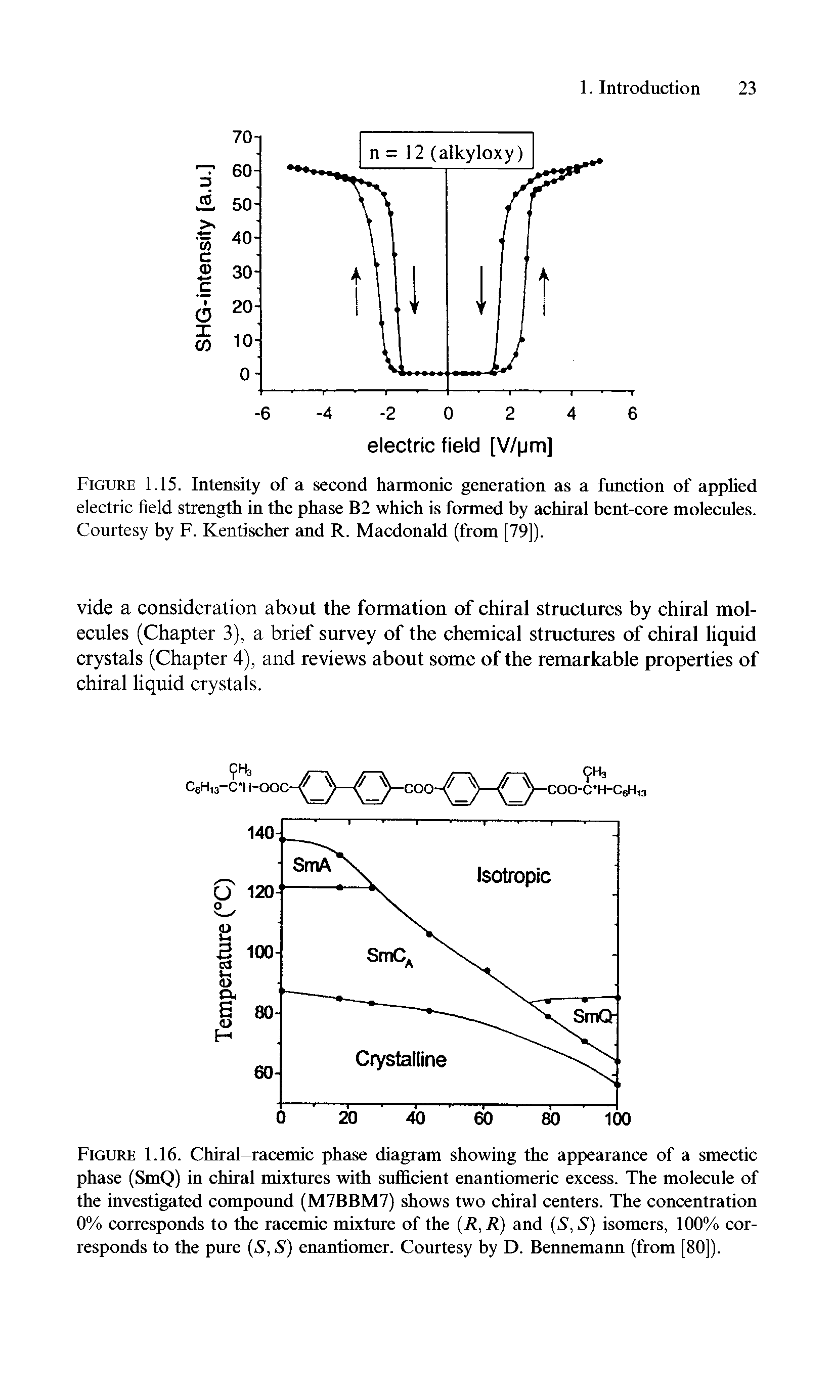 Figure 1.15. Intensity of a second harmonic generation as a function of applied electric field strength in the phase B2 which is formed by achiral bent-core molecules. Courtesy by F. Kentischer and R. Macdonald (from [79]).