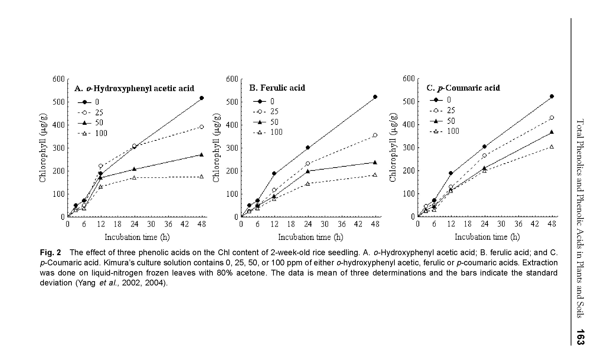 Fig. 2 The effect of three phenolic acids on the Chi content of 2-week-old rice seedling. A. o-Hydroxyphenyl acetic acid B. ferulic acid and C. p-Coumaric acid. Kimura s culture solution contains 0, 25, 50, or 100 ppm of either o-hydroxyphenyl acetic, ferulic or p-coumaric acids. Extraction was done on liquid-nitrogen frozen leaves with 80% acetone. The data is mean of three determinations and the bars indicate the standard deviation (Yang et al. 2002, 2004).