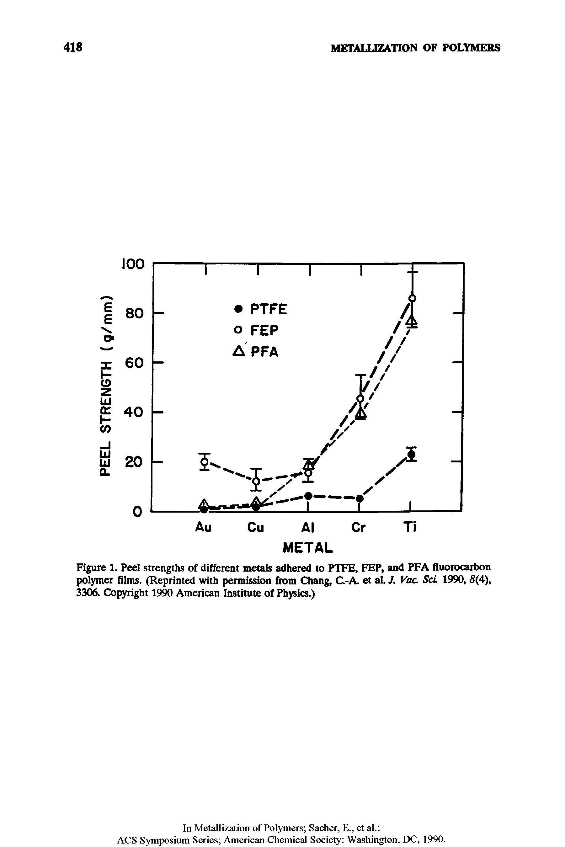 Figure 1. Peel strengths of different metals adhered to PTFE, FEP, and PFA fluorocarbon polymer films. (Reprinted with permission from Chang, C.-A. et al. J. Vac. ScL 1990, 8(4), 3306. Copyright 1990 American Institute of Physics.)...