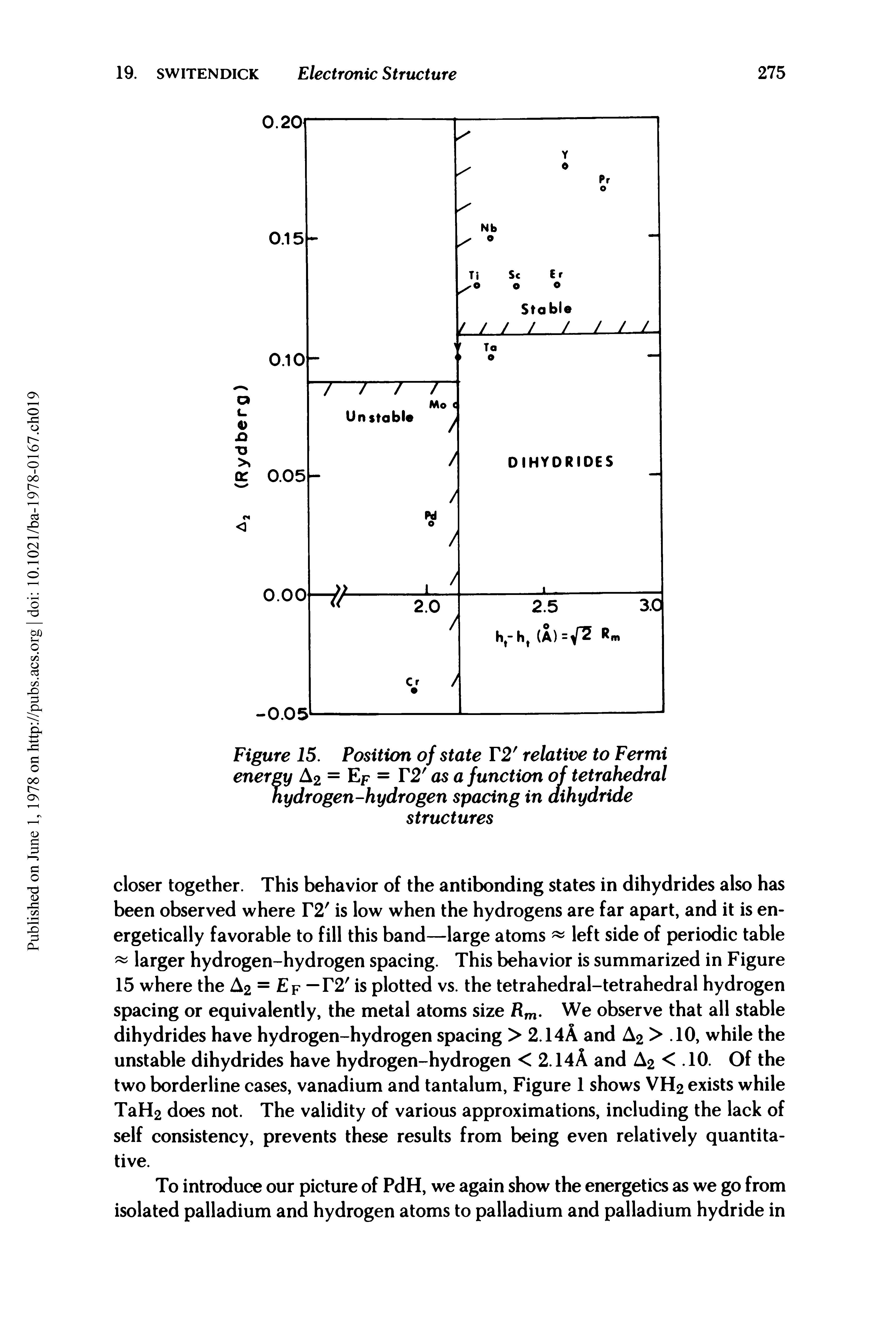 Figure 15. Position of state T2f relative to Fermi energy A2 = Ep = T2f as a function of tetrahedral hydrogen-hydrogen spacing in dihydride structures...