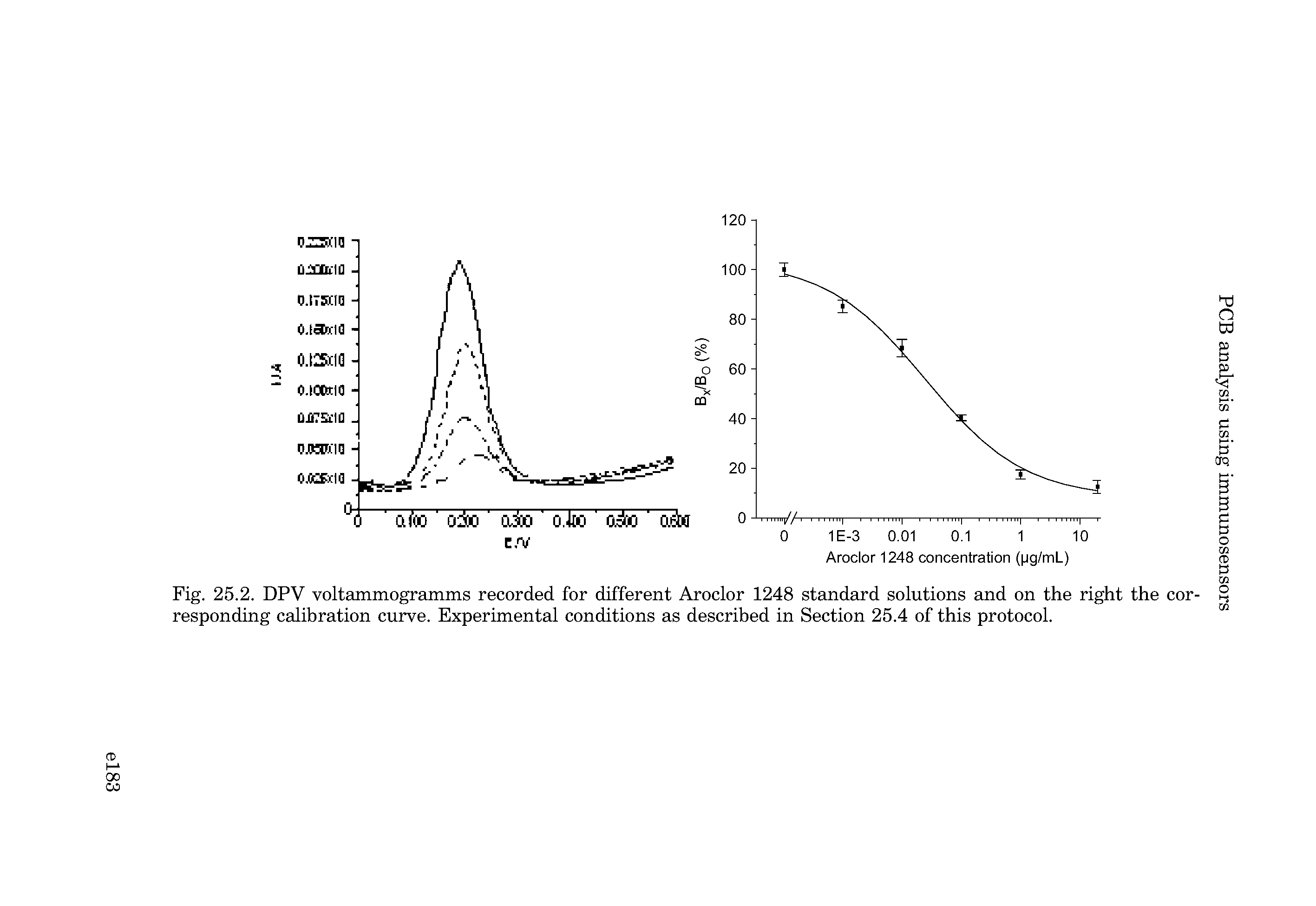 Fig. 25.2. DPV voltammogramms recorded for different Aroclor 1248 standard solutions and on the right the corresponding calibration curve. Experimental conditions as described in Section 25.4 of this protocol.