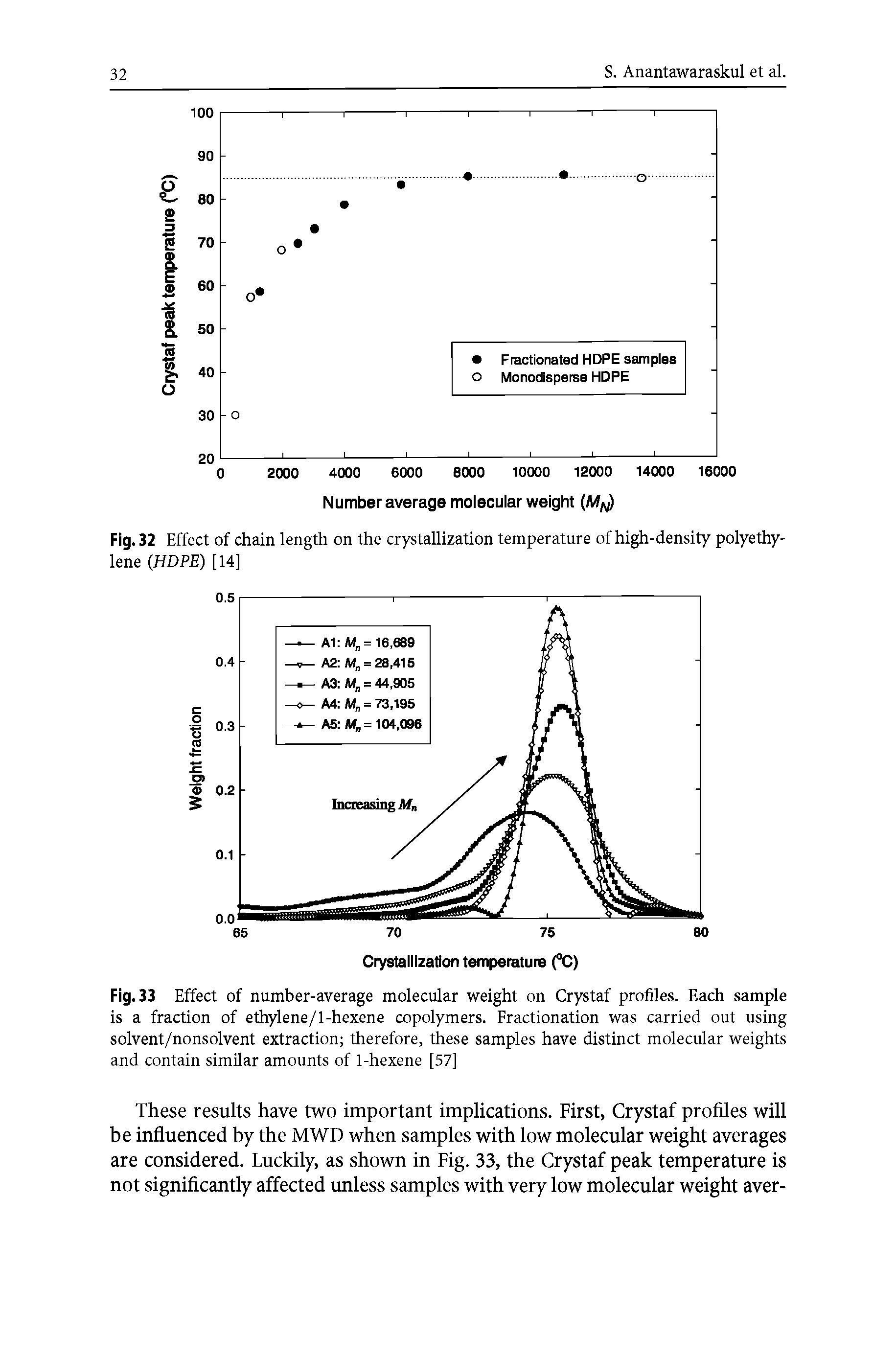 Fig. 33 Effect of number-average molecular weight on Crystaf profiles. Each sample is a fraction of ethylene/1-hexene copolymers. Fractionation was carried out using solvent/nonsolvent extraction therefore, these samples have distinct molecular weights and contain similar amounts of 1-hexene [57]...