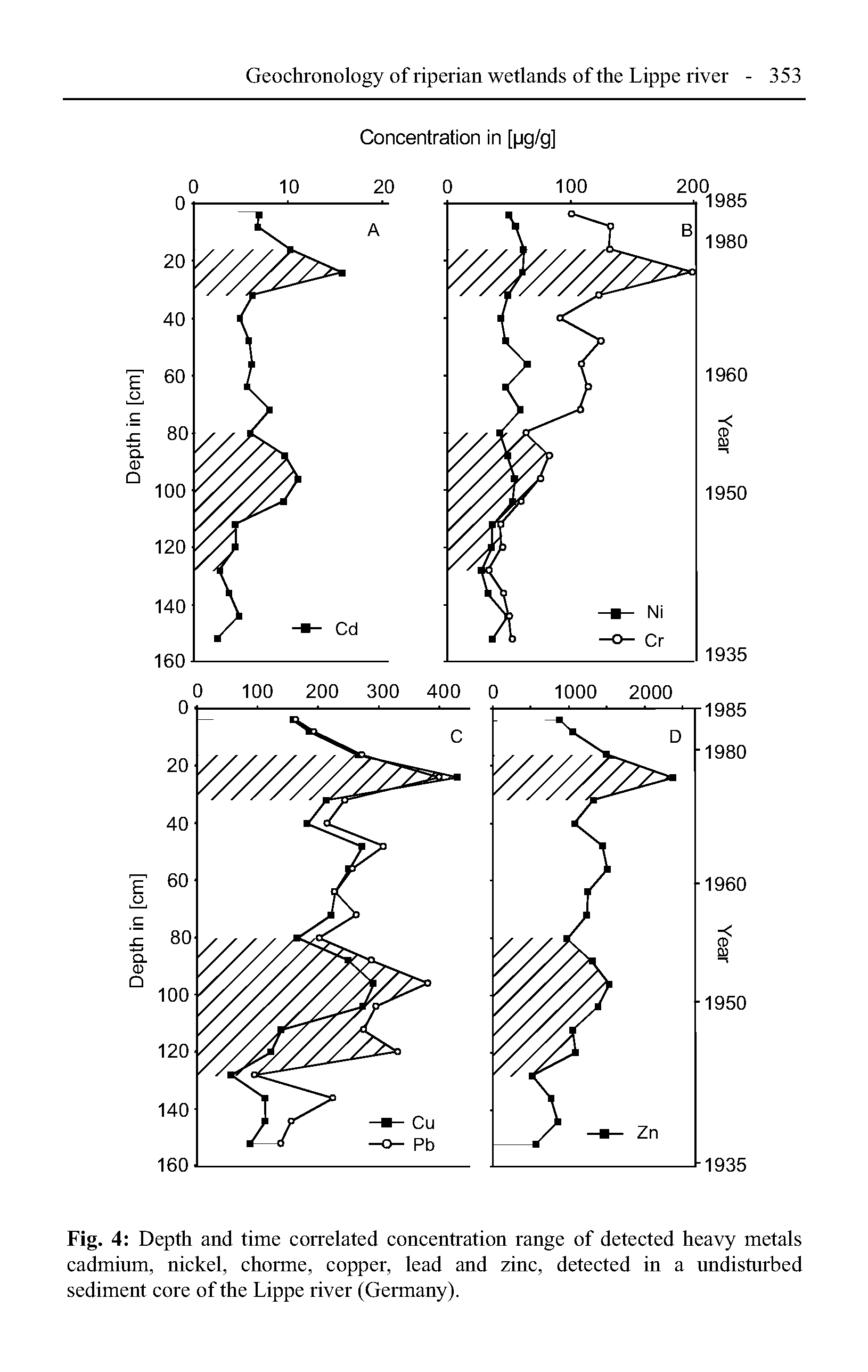 Fig. 4 Depth and time correlated concentration range of detected heavy metals cadmium, nickel, chorme, copper, lead and zinc, detected in a undisturbed sediment core of the Lippe river (Germany).