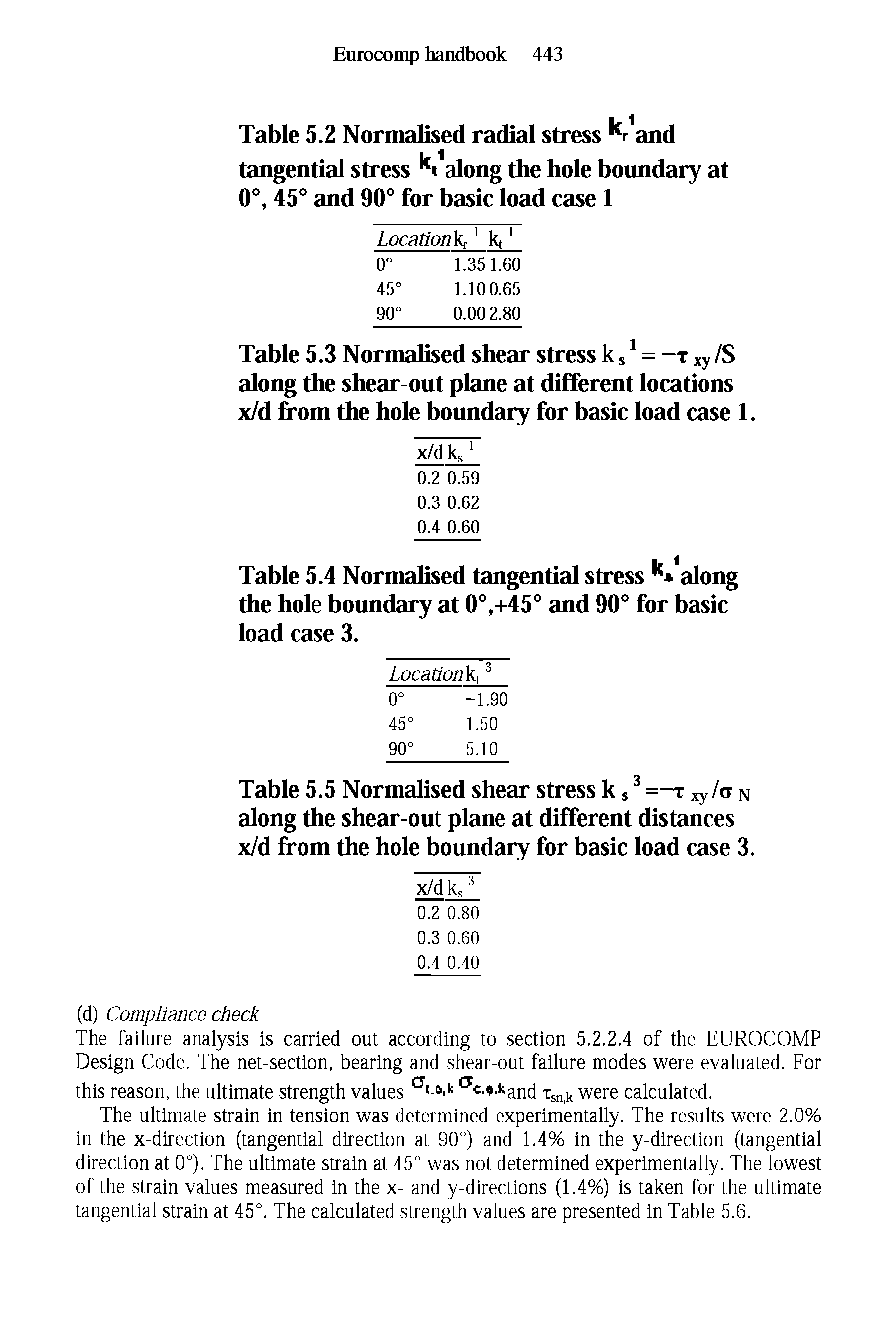 Table 5.5 Normalised shear stress k =-r xy/o n along the shear-out plane at different distances x/d from the hole boundary for basic load case 3.