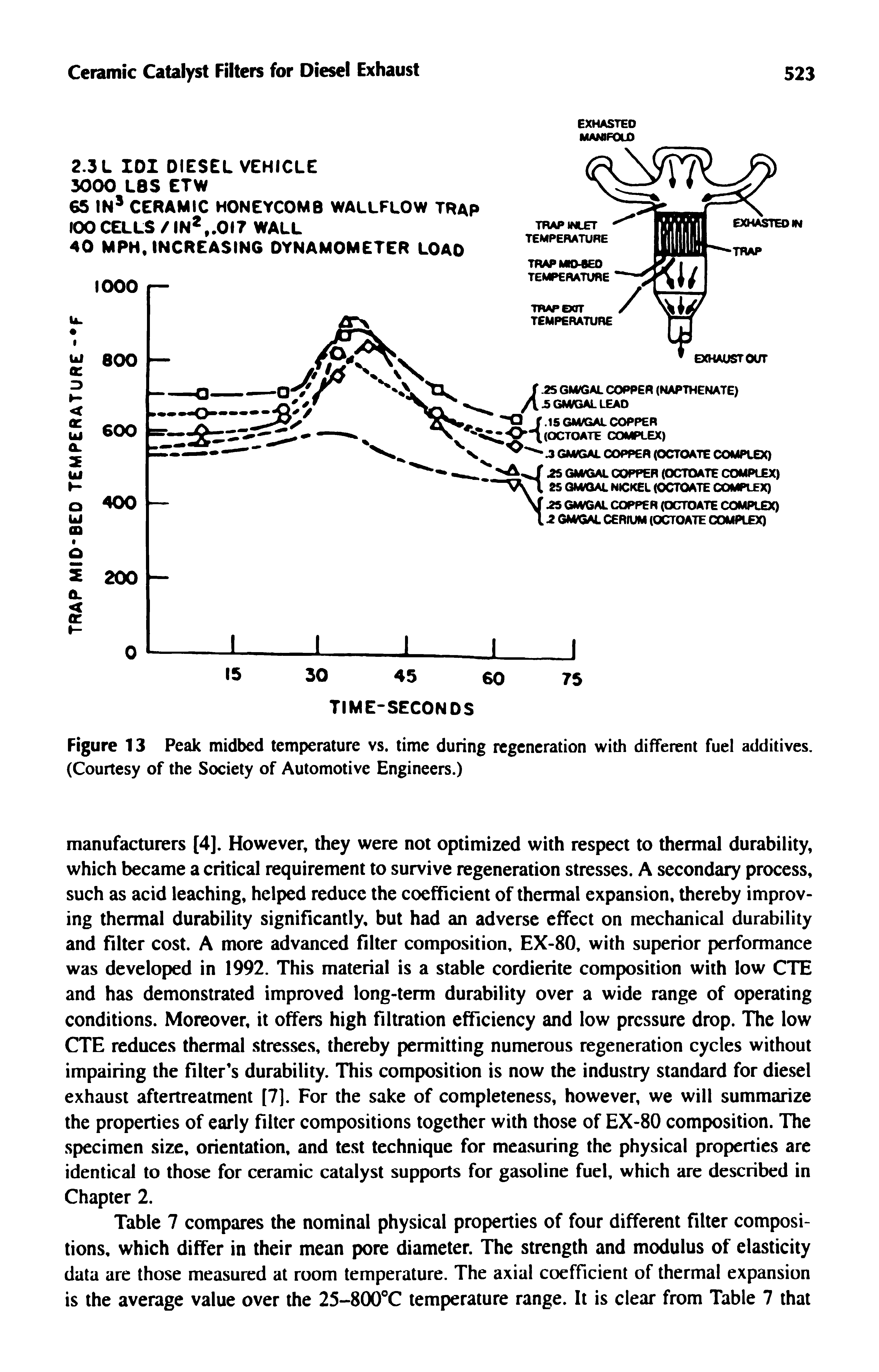 Figure 13 Peak midbed temperature vs. time during regeneration with different fuel additives. (Courtesy of the Society of Automotive Engineers.)...