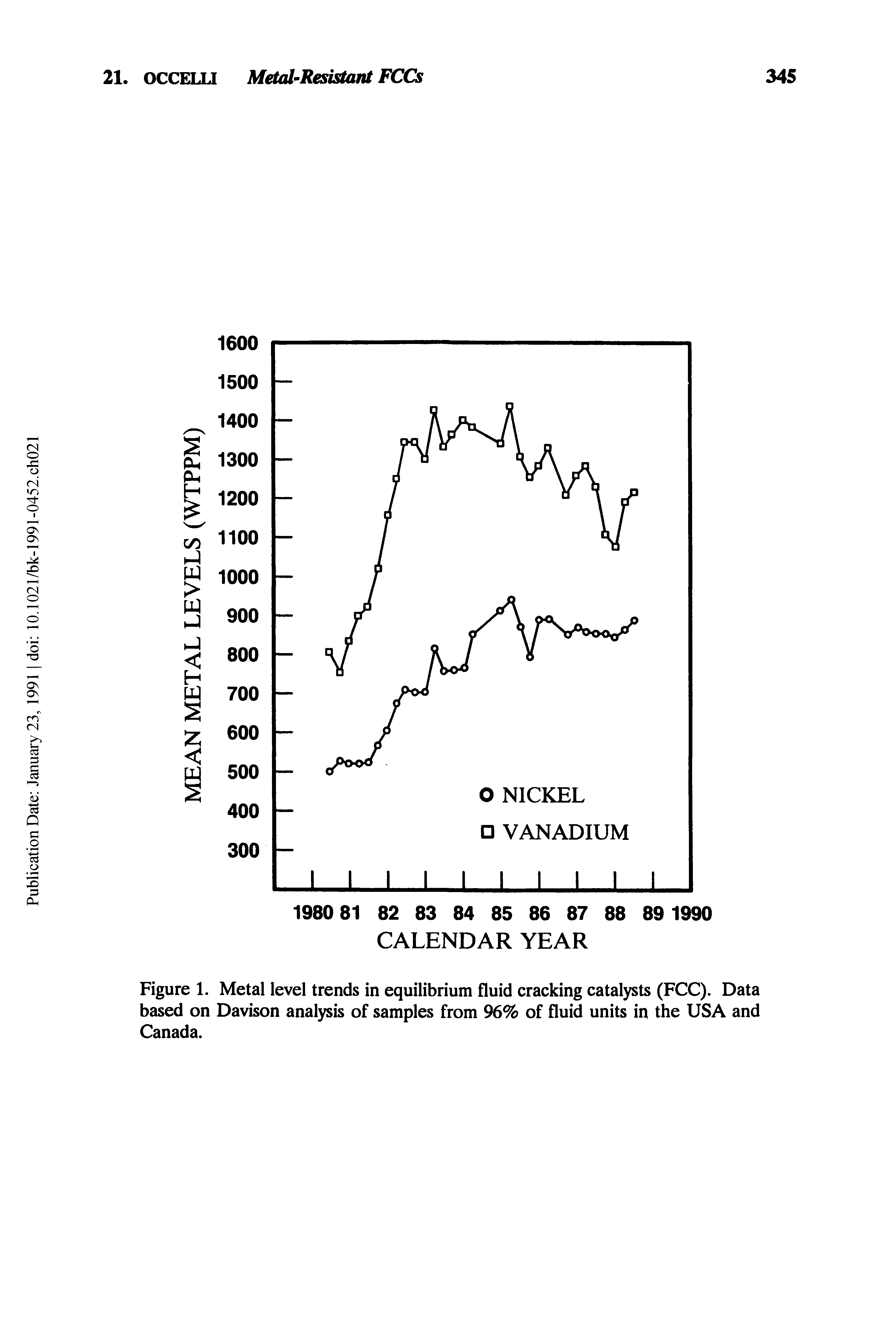 Figure 1. Metal level trends in equilibrium fluid cracking catalysts (FCC). Data based on Davison analysis of samples from 96% of fluid units in the USA and Canada.