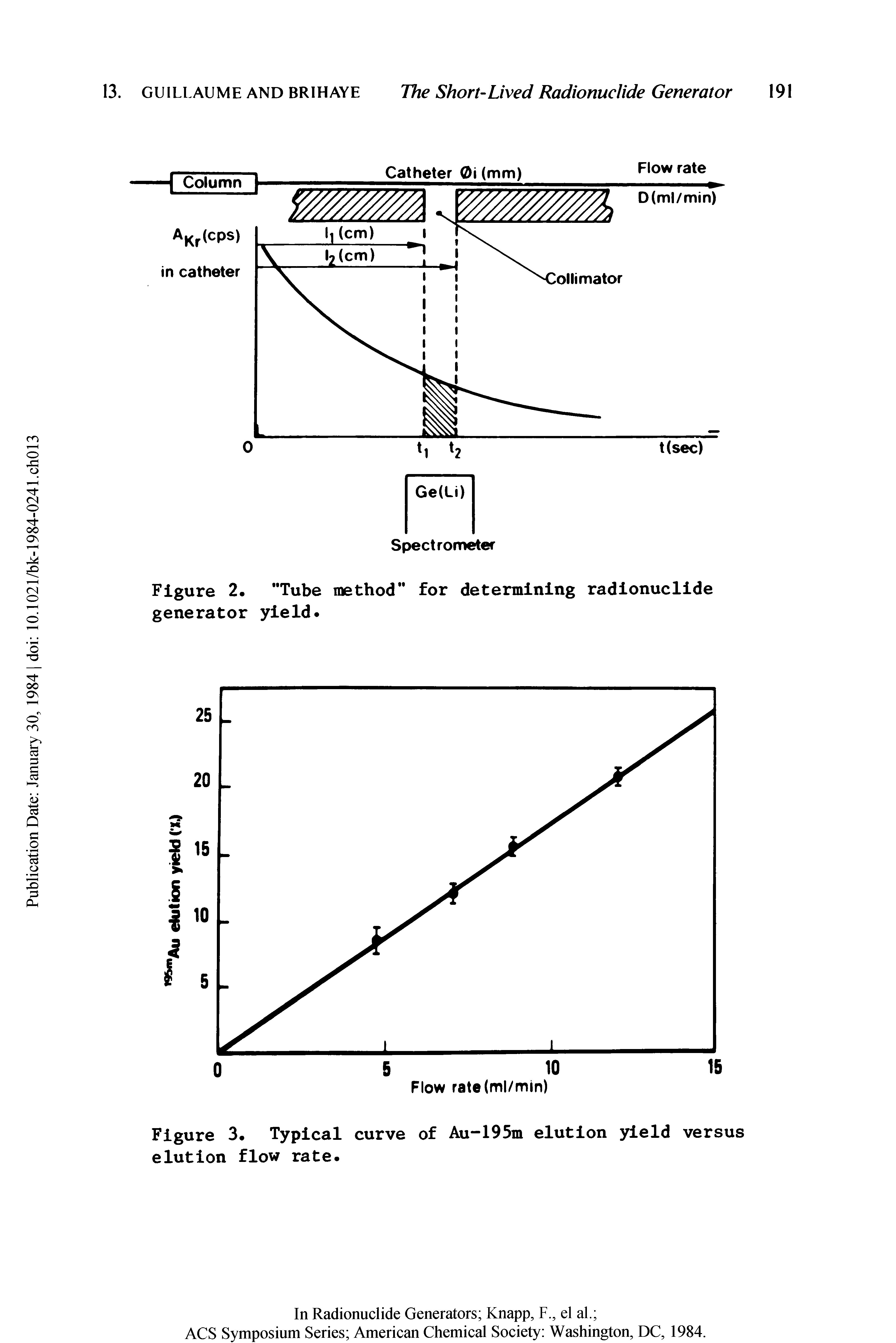 Figure 3. Typical curve of Au-195m elution yield versus elution flow rate.