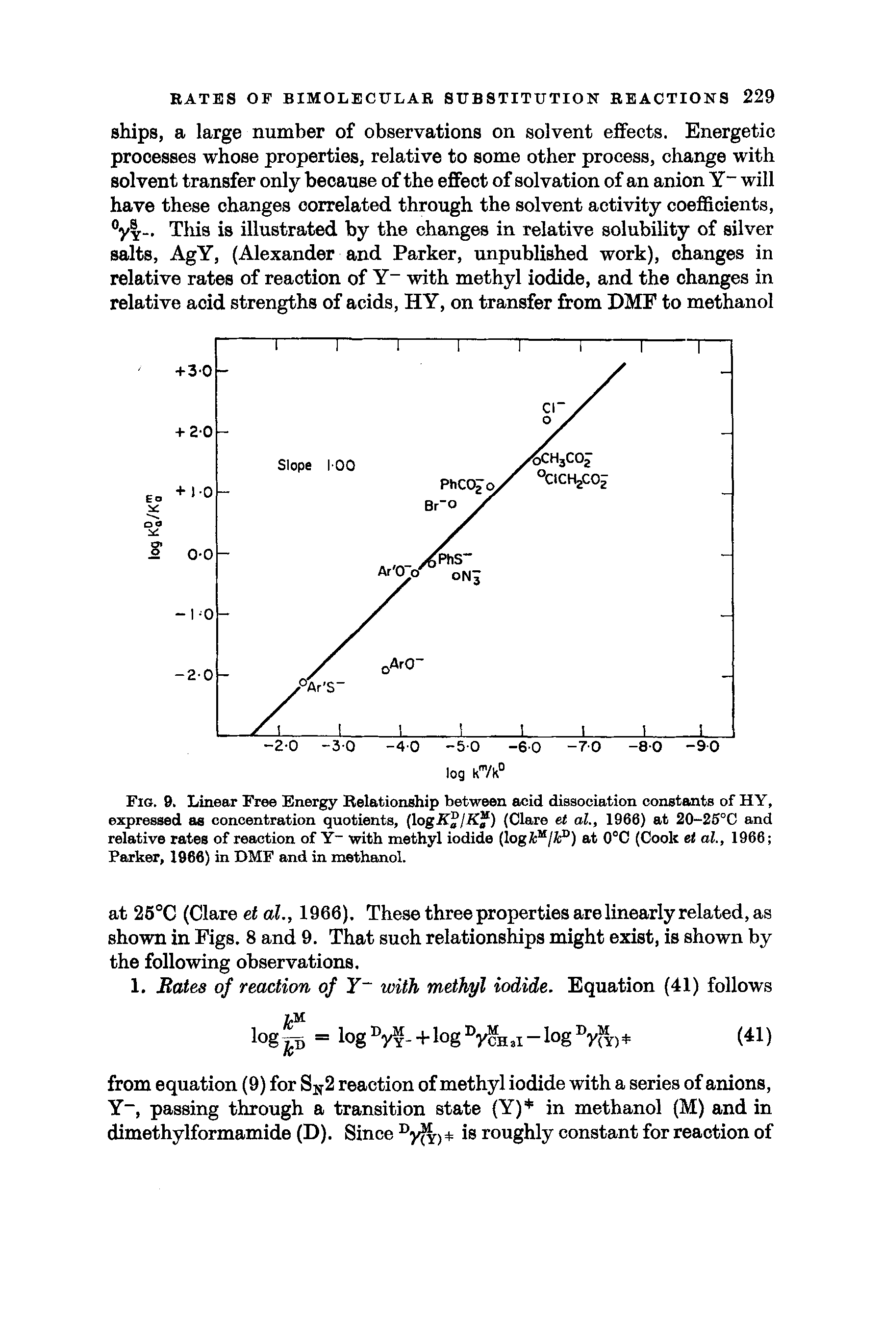Fig. 9. Linear Free Energy Relationship between acid dissociation constants of HY, expressed as concentration quotients, (logiCj/K ) (Clare et at, 1966) at 20-25°C and relative rates of reaction of Y with methyl iodide (logA /fc°) at 0°C (Cook et at, 1966 Parker, 1966) in DMF and in methanol.
