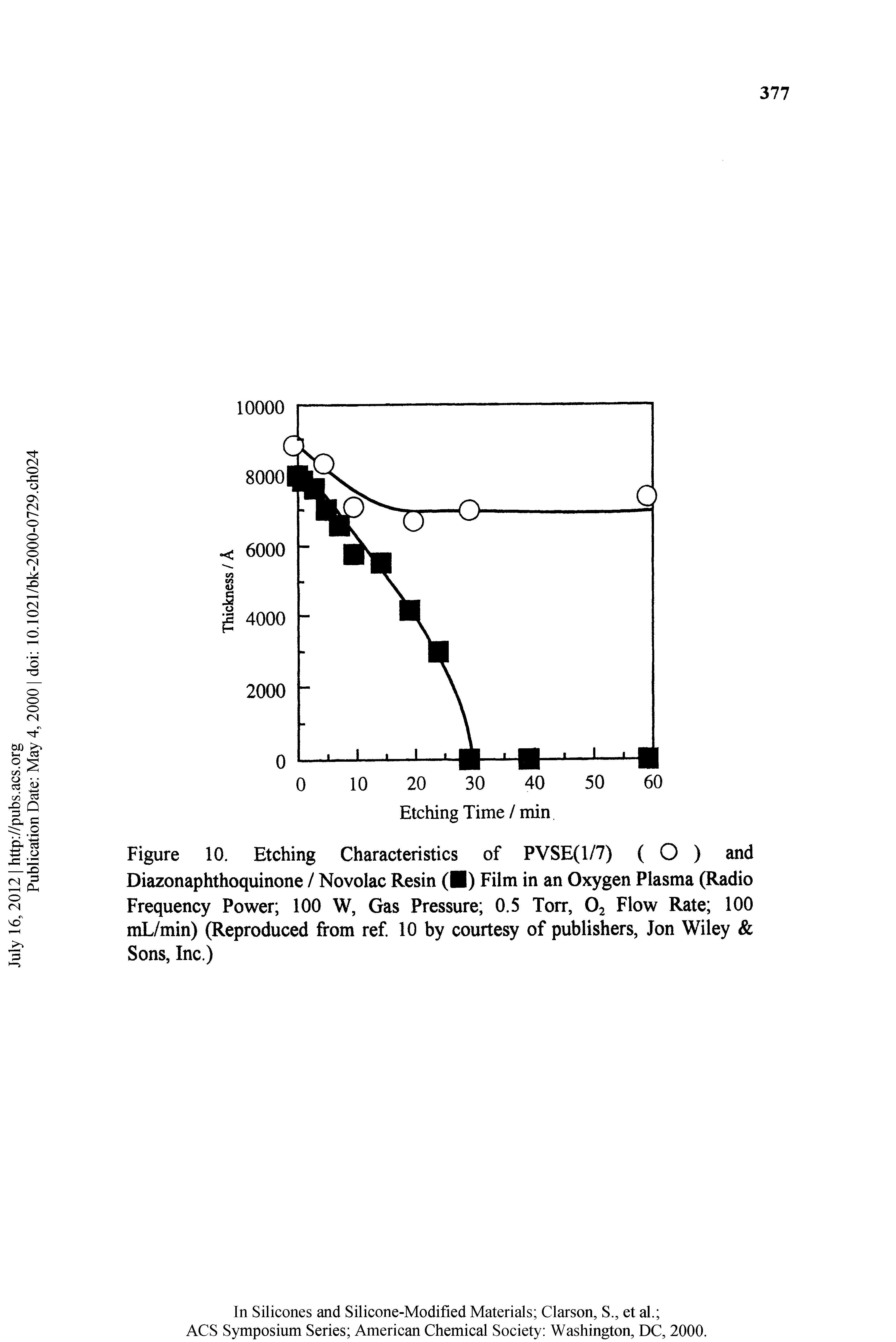 Figure 10. Etching Characteristics of PVSE(l/7) ( O ) and Diazonaphthoquinone / Novolac Resin ( ) Film in an Oxygen Plasma (Radio Frequency Power 100 W, Gas Pressure 0.5 Torr, O2 Flow Rate 100 mL/min) (Reproduced from ref 10 by courtesy of publishers, Jon Wiley Sons, Inc.)...