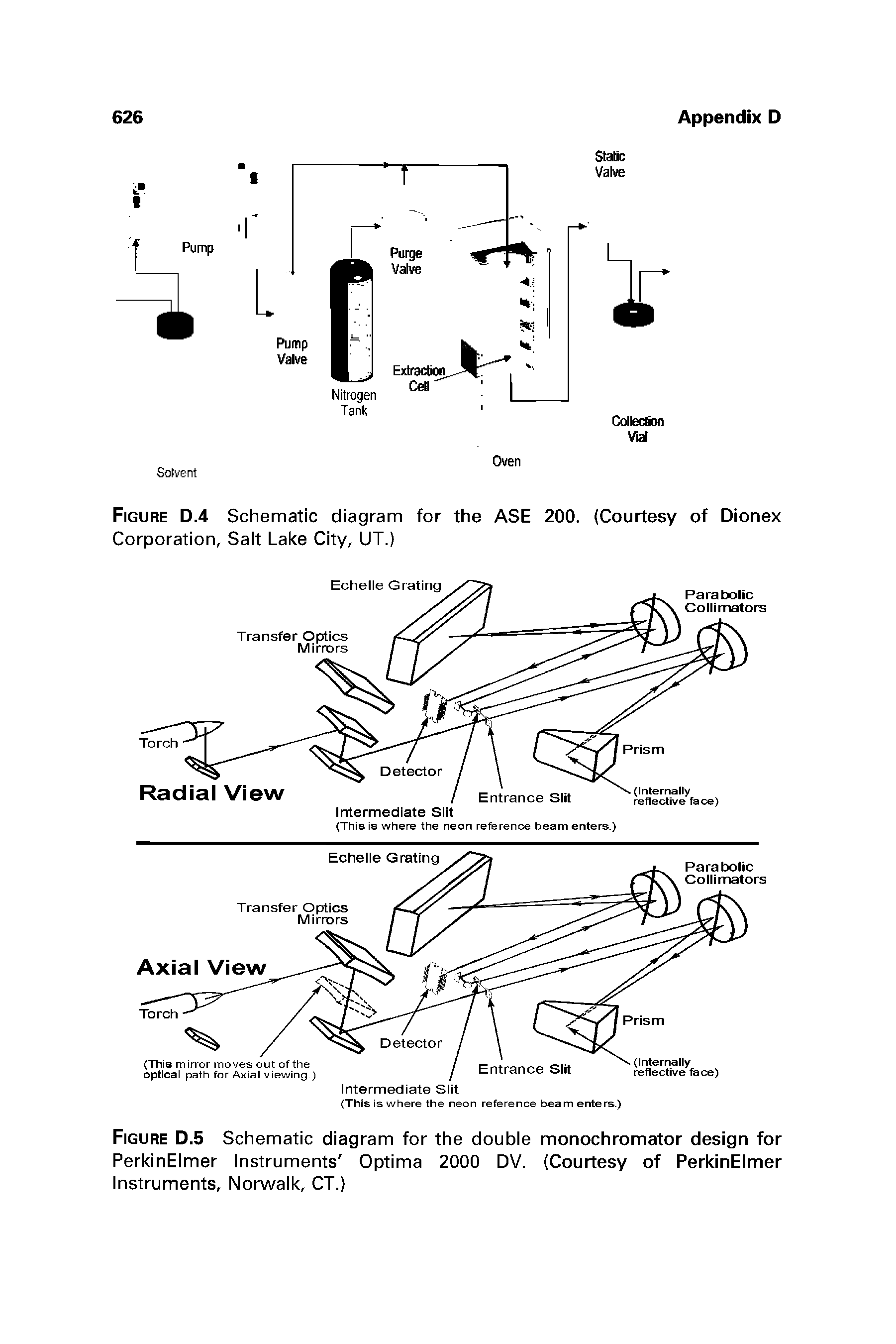 Figure D.5 Schematic diagram for the doubie monochromator design for PerkinEimer instruments Optima 2000 DV. (Courtesy of PerkinElmer instruments, Norwaik, CT.)...