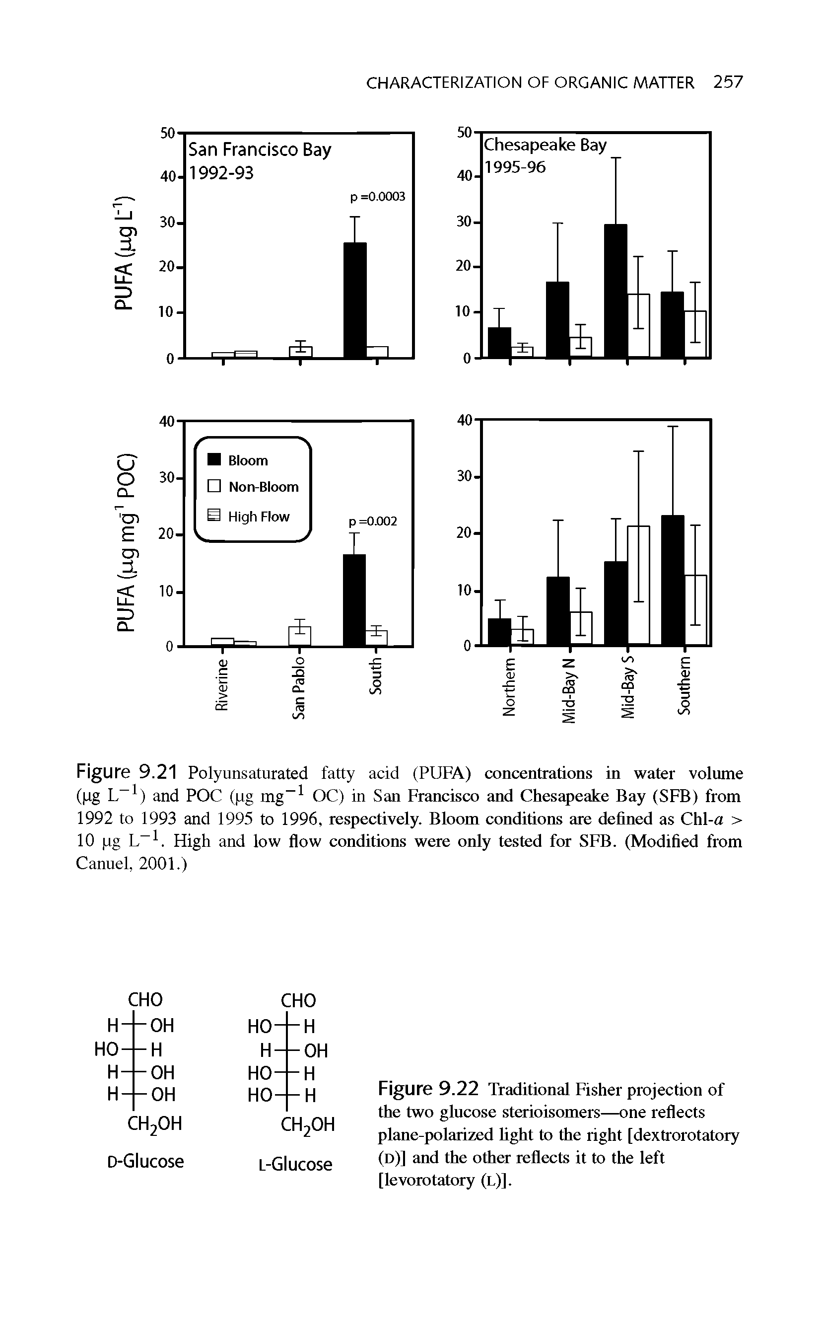 Figure 9.21 Polyunsaturated fatty acid (PUFA) concentrations in water volume (,ug L-1) and POC (ug mg-1 OC) in San Francisco and Chesapeake Bay (SFB) from 1992 to 1993 and 1995 to 1996, respectively. Bloom conditions are defined as Chl-a > 10 ug L-1. High and low flow conditions were only tested for SFB. (Modified from Canuel, 2001.)...