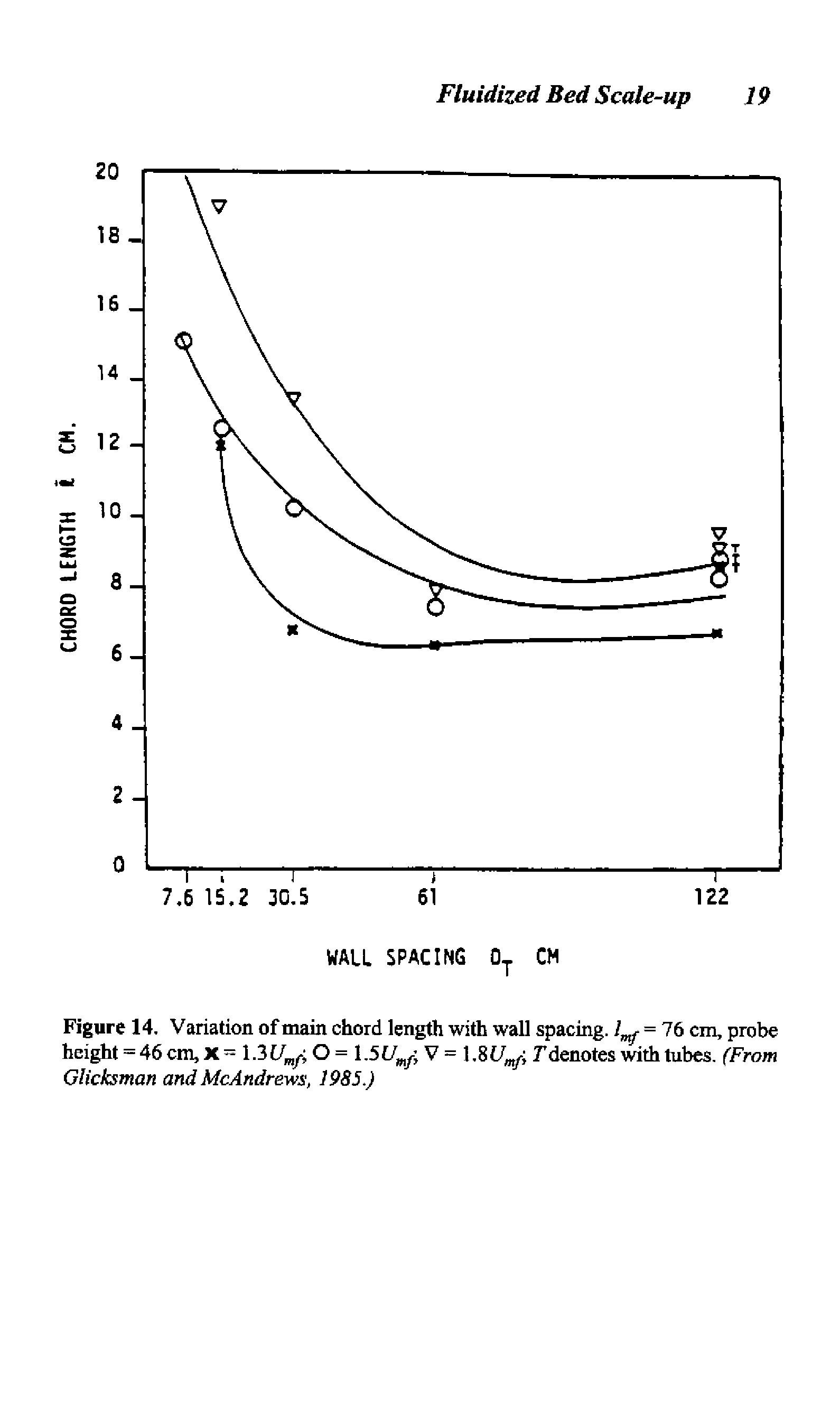 Figure 14. Variation of main chord length with wall spacing. lmf = 76 cm, probe height = 46 cm, X = 1.3 Ump O = 1.5Umy, V = Tdenotes with tubes. (From Glicksman and McAndrews, 1985.)...
