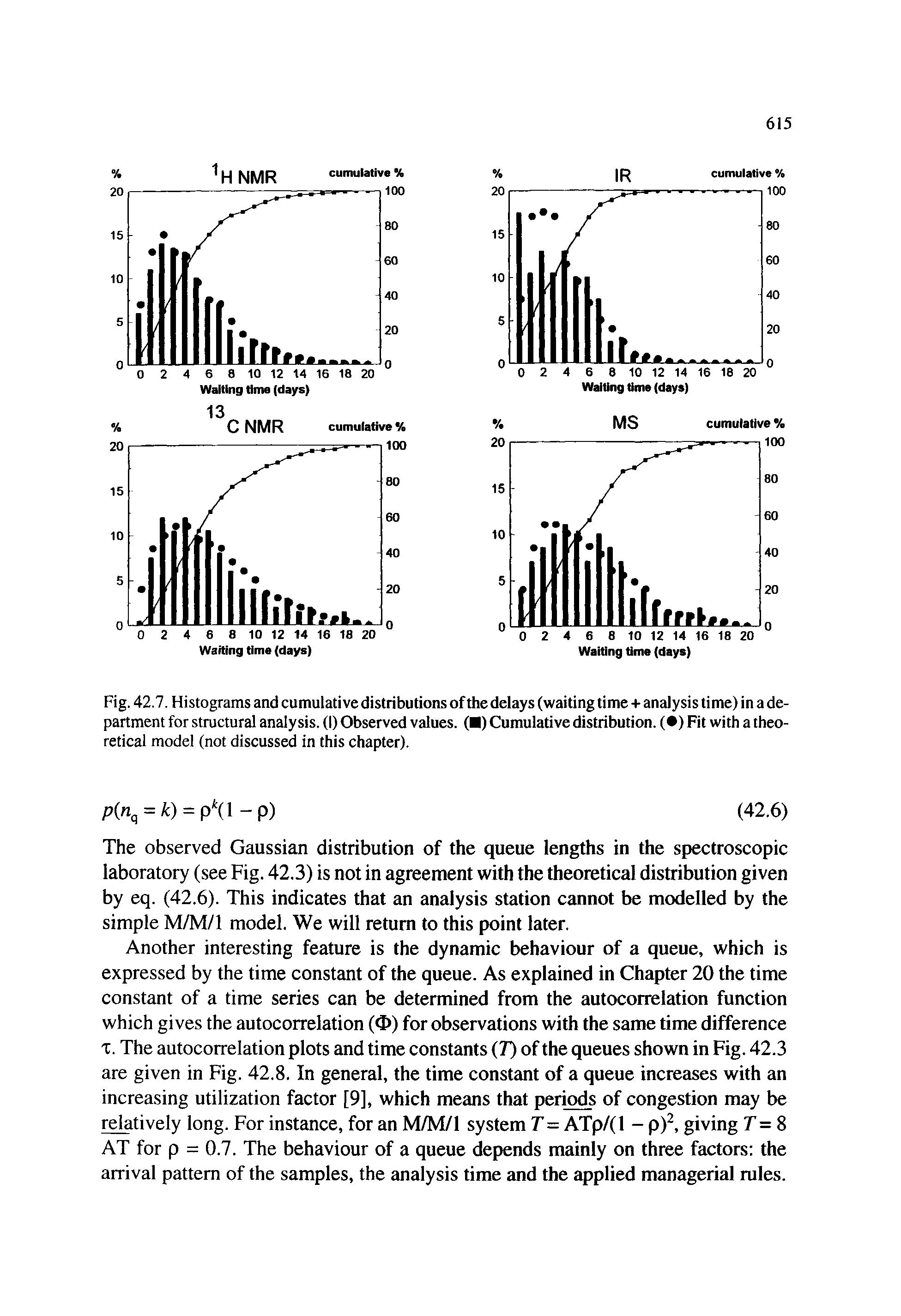 Fig. 42.7. Histograms and cumulative distributions of the delays (waiting time + analysis time) in a department for structural analysis. (I) Observed values. ( ) Cumulative distribution. ( ) Fit with a theoretical model (not discussed in this chapter).