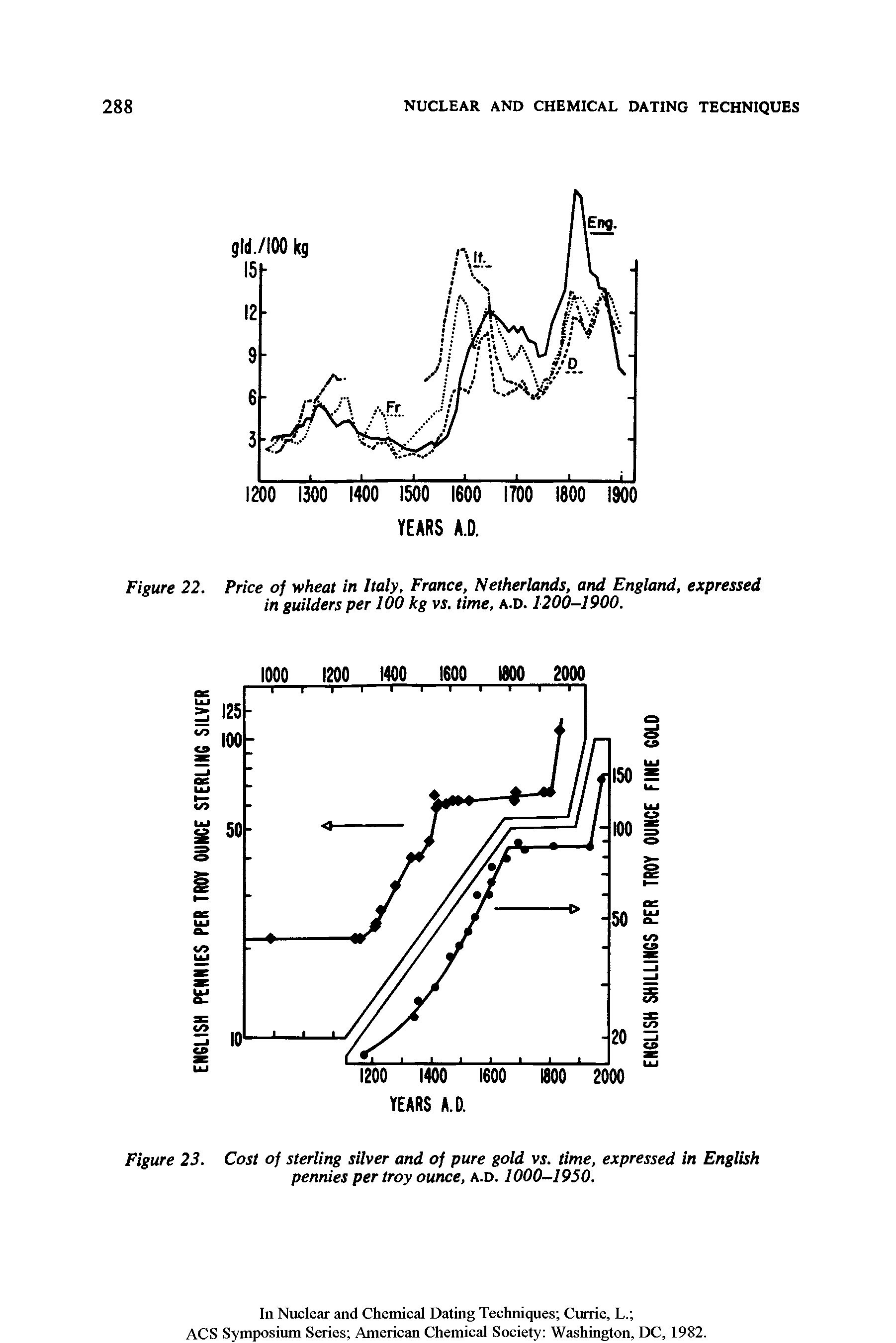 Figure 22. Price of wheat in Italy, France, Netherlands, and England, expressed in guilders per 100 kg vs. time, a.d. 1200-1900.