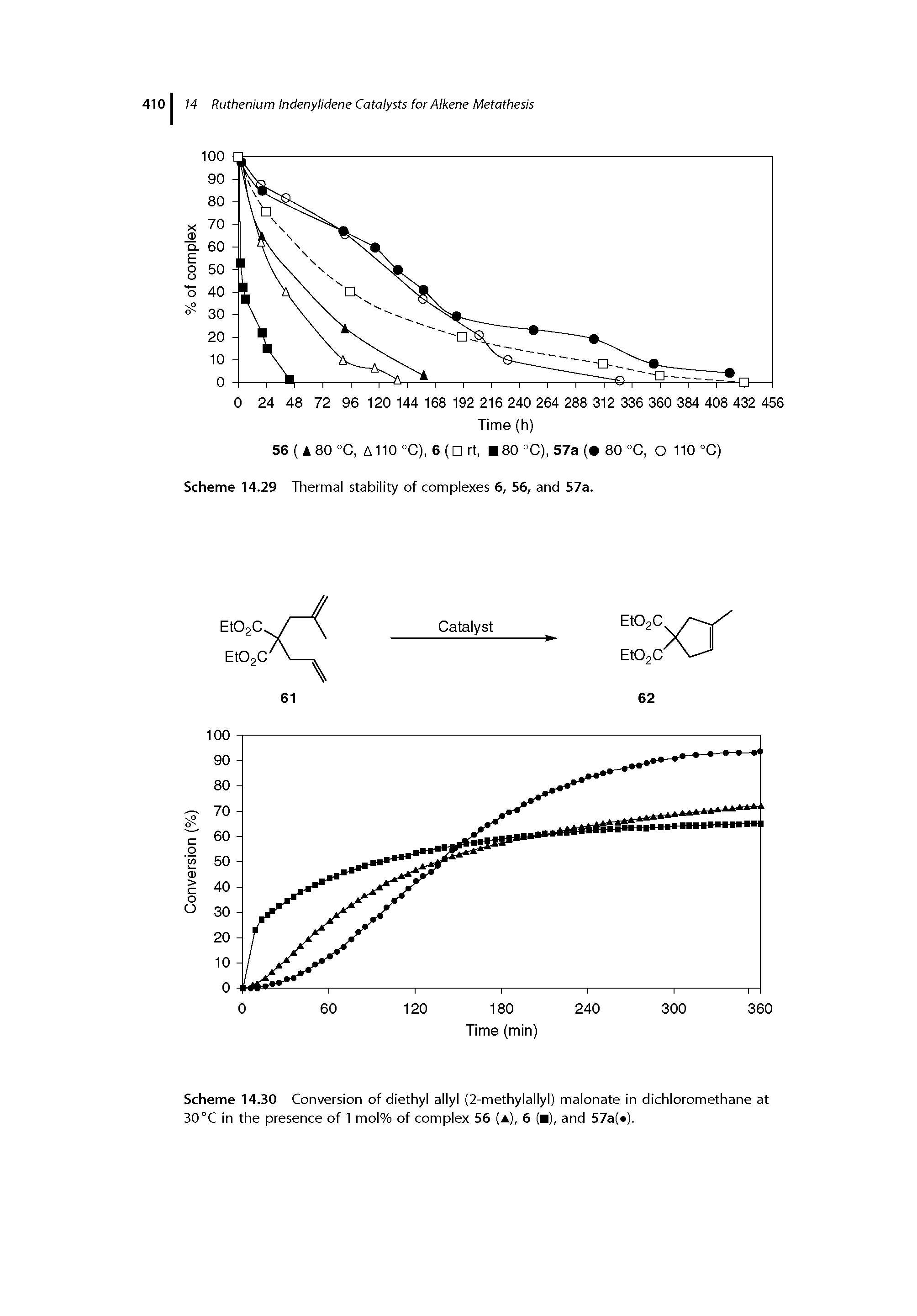 Scheme 14.30 Conversion of diethyl allyl (2-methylallyl) malonate in dichloromethane at 30°C in the presence of 1 mol% of complex 56 (a), 6 ( ), and 57a( ).