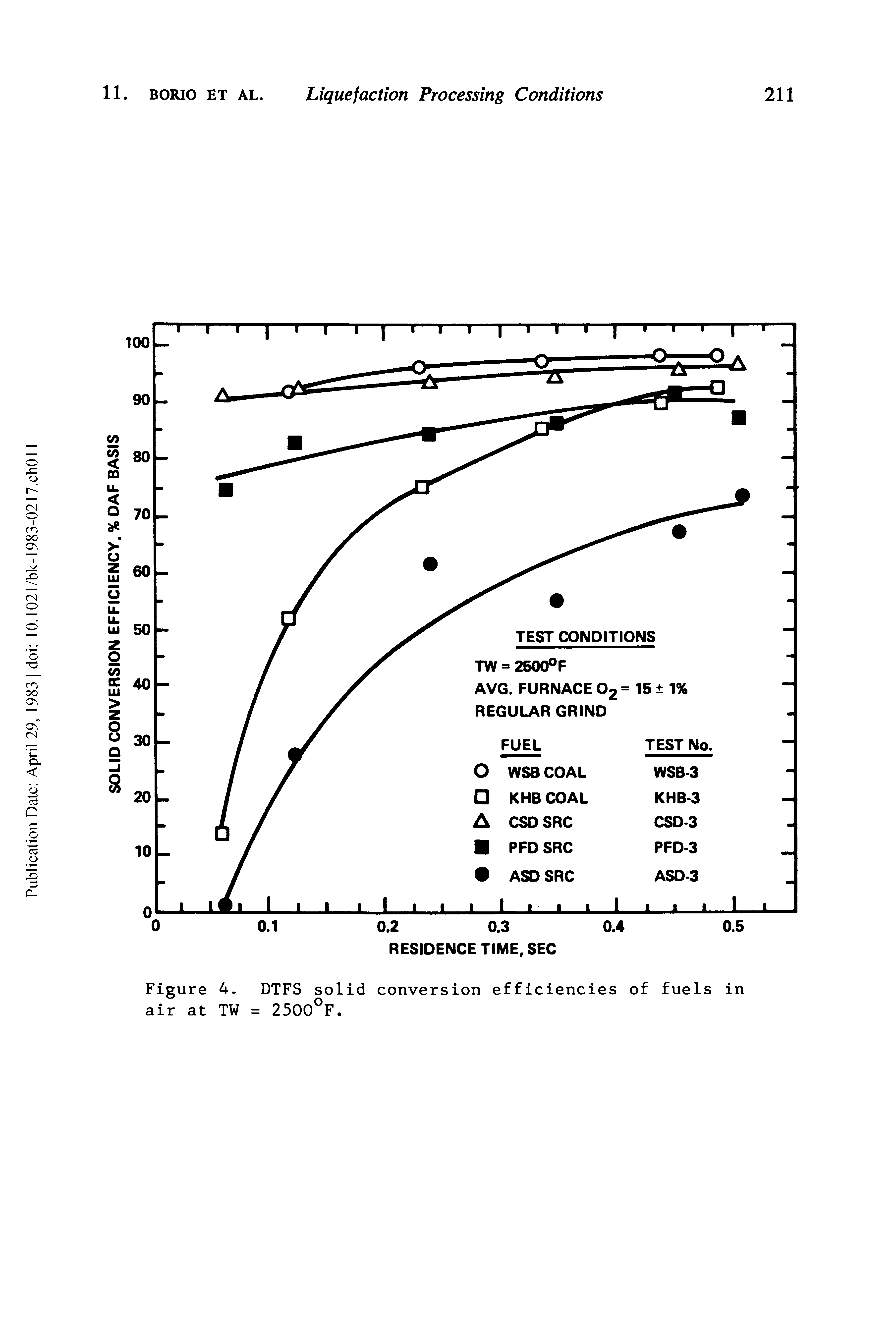 Figure 4. DTFS solid conversion efficiencies of fuels in air at TW = 2500°F.