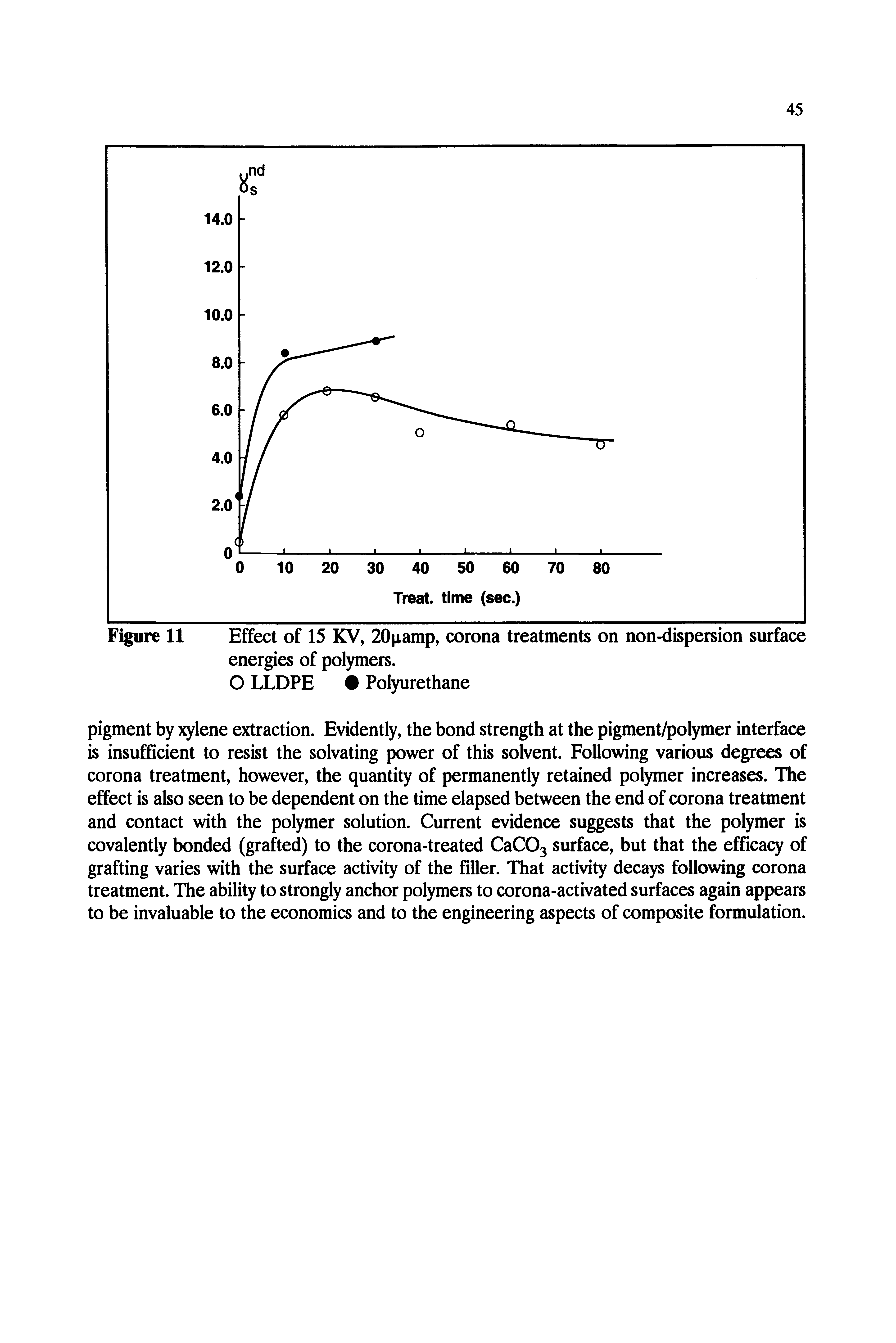 Figure 11 Effect of 15 KV, 20 iamp, corona treatments on non-dispersion surface energies of polymers.