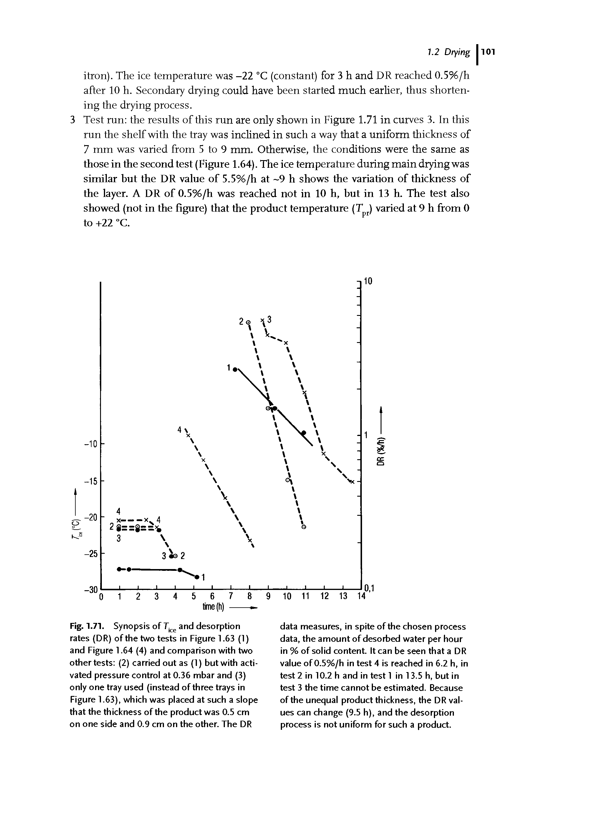 Fig. 1.71. Synopsis of 7"ice and desorption rates (DR) of the two tests in Figure 1.63 (1) and Figure 1.64 (4) and comparison with two other tests (2) carried out as (1) but with activated pressure control at 0.36 mbar and (3) only one tray used (instead of three trays in Figure 1.63), which was placed at such a slope that the thickness of the product was 0.5 cm on one side and 0.9 cm on the other. The DR...