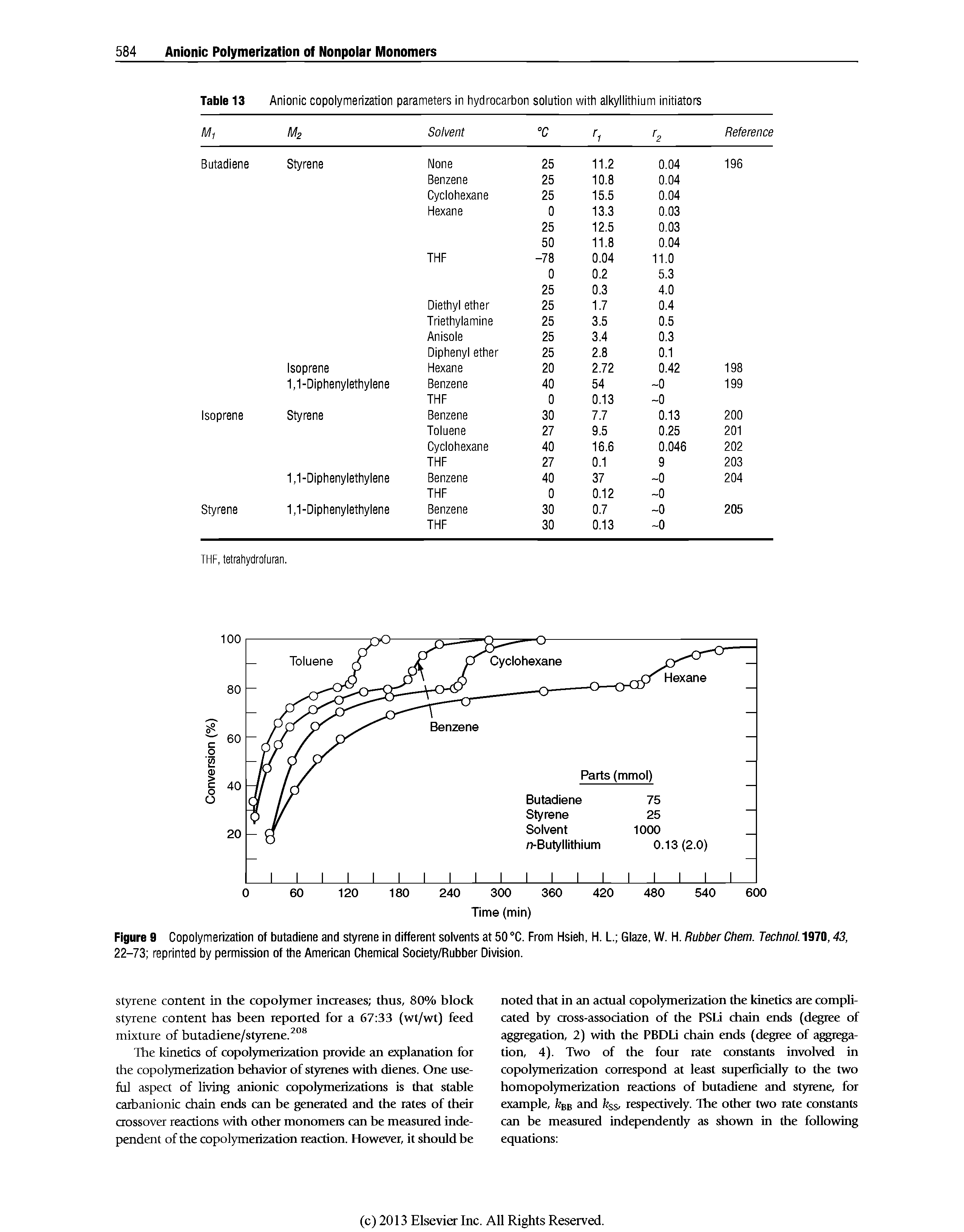 Figure 9 Copolymerization of butadiene and styrene in different solvents at 50 °C. From Hsieh, H. L. Glaze, W. H. Rubber Chem. Technol. 1970,43, 22-73 reprinted by permission of the American Chemical Society/Rubber Division.