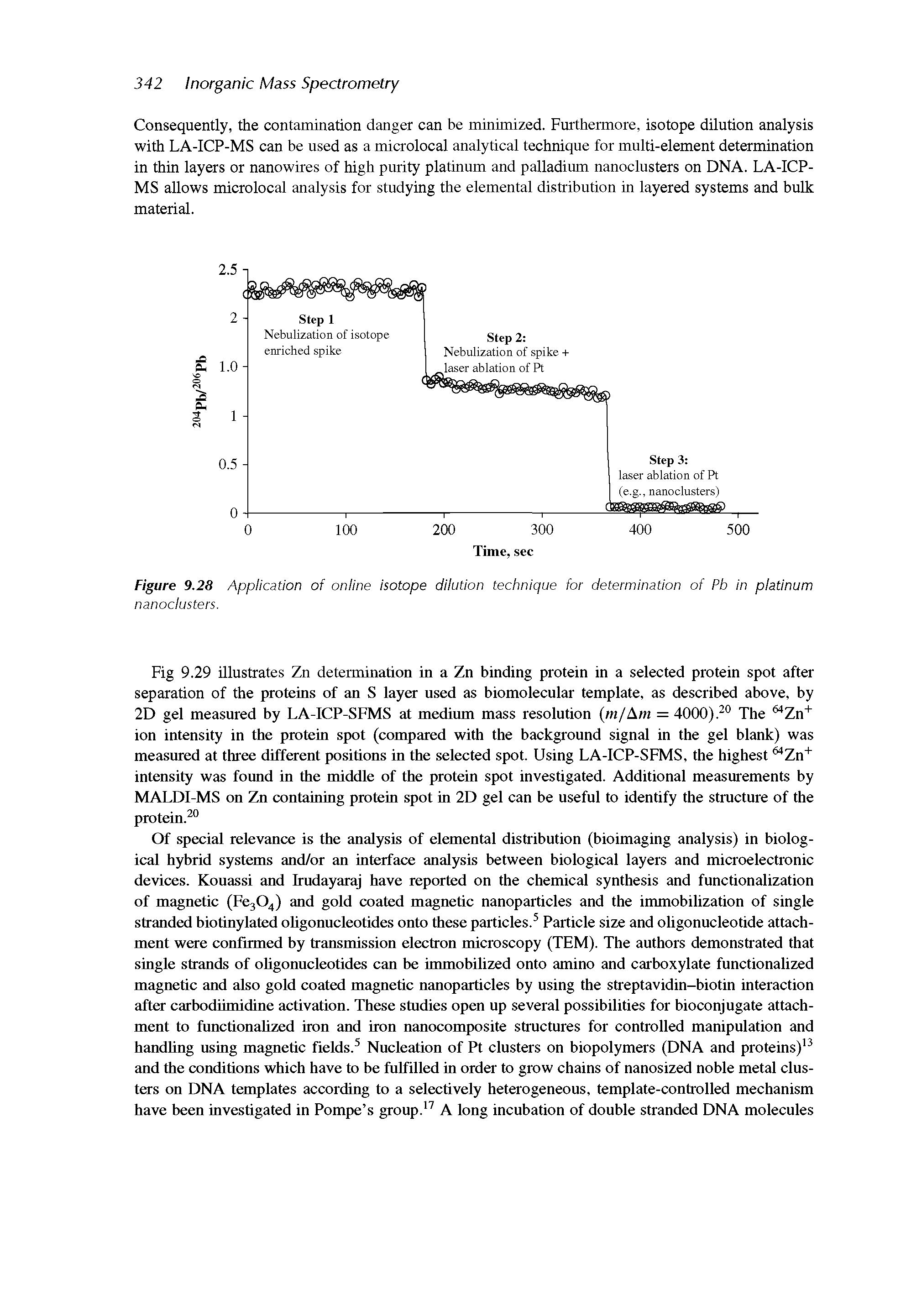 Figure 9.28 Application of online isotope dilution technique for determination of Pb in platinum nanoclusters.