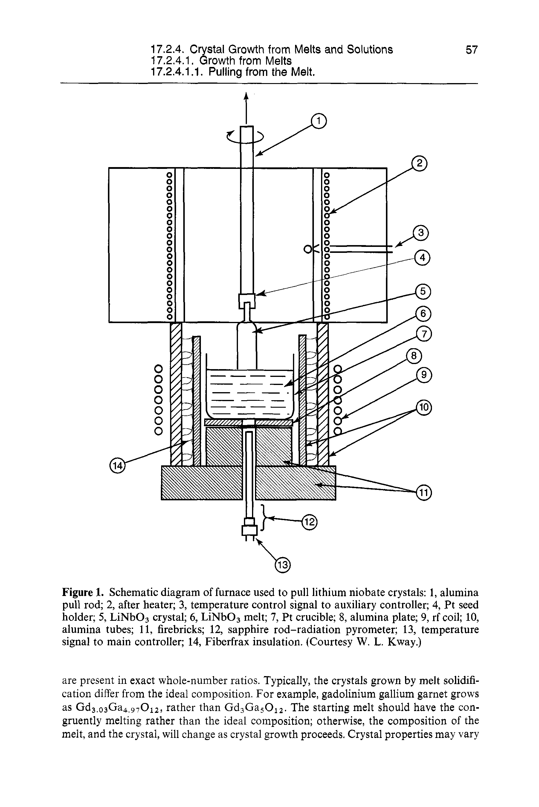 Figure 1. Schematic diagram of furnace used to pull lithium niobate crystals 1, alumina pull rod 2, after heater 3, temperature control signal to auxiliary controller 4, Pt seed holder 5, LiNbOj crystal 6, LiNbOs melt 7, Pt crucible 8, alumina plate 9, rf coil 10, alumina tubes 11, firebricks 12, sapphire rod-radiation pyrometer 13, temperature signal to main controller 14, Fiberfrax insulation. (Courtesy W. L. Kway.)...