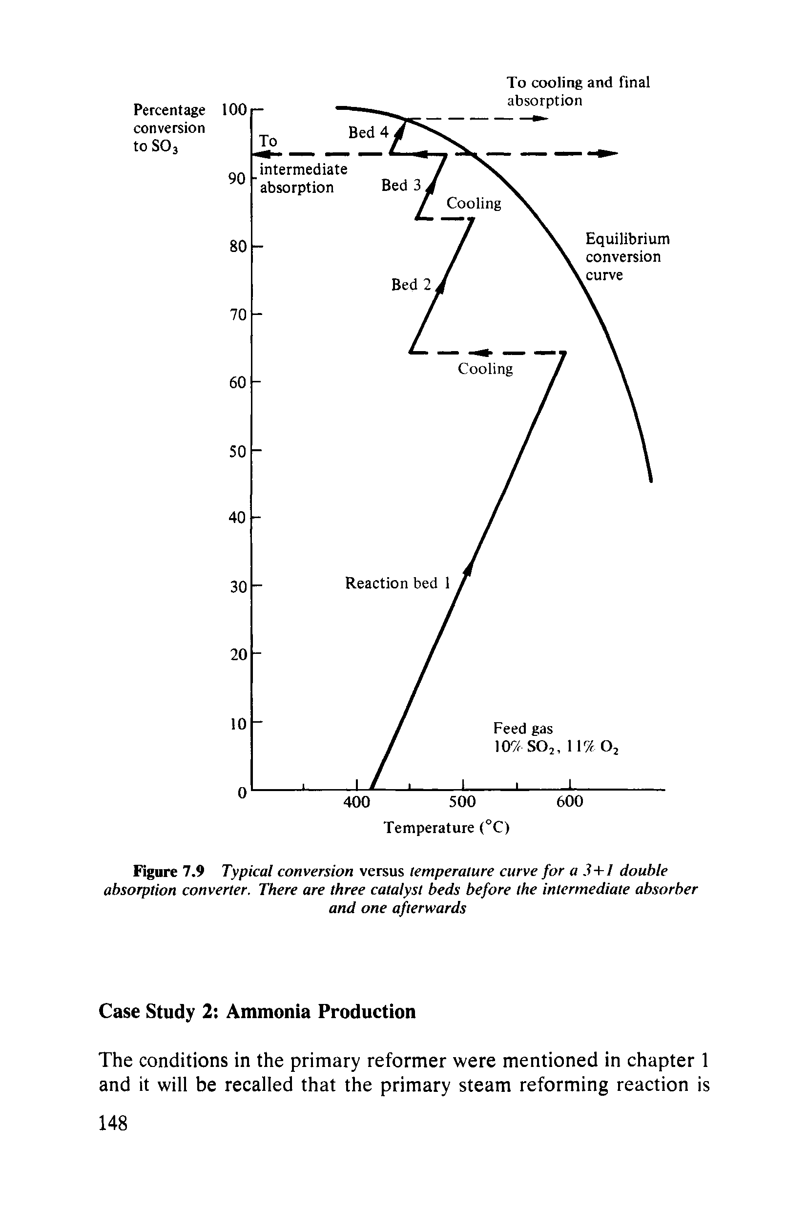 Figure 7.9 Typical conversion versus temperature curve for a 3+1 double absorption converter. There are three catalyst beds before the intermediate absorber...