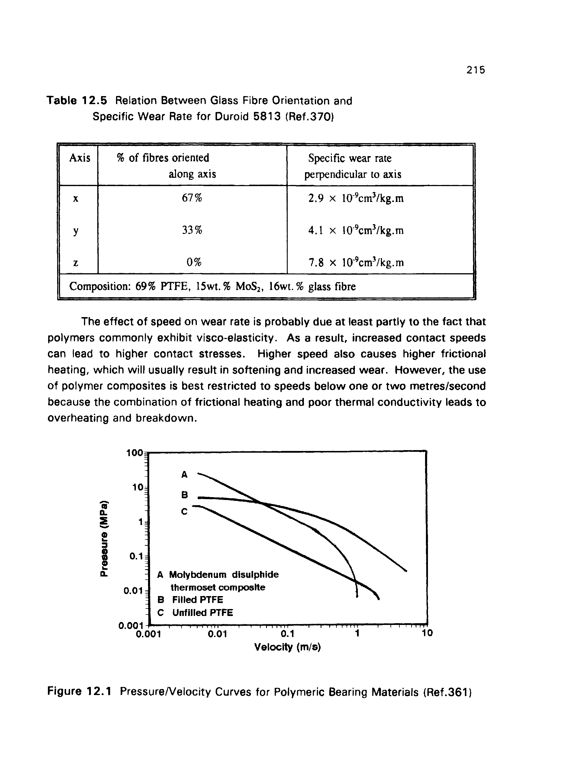 Table 12.5 Relation Between Glass Fibre Orientation and Specific Wear Rate for Duroid 5813 (Ref.370 ...