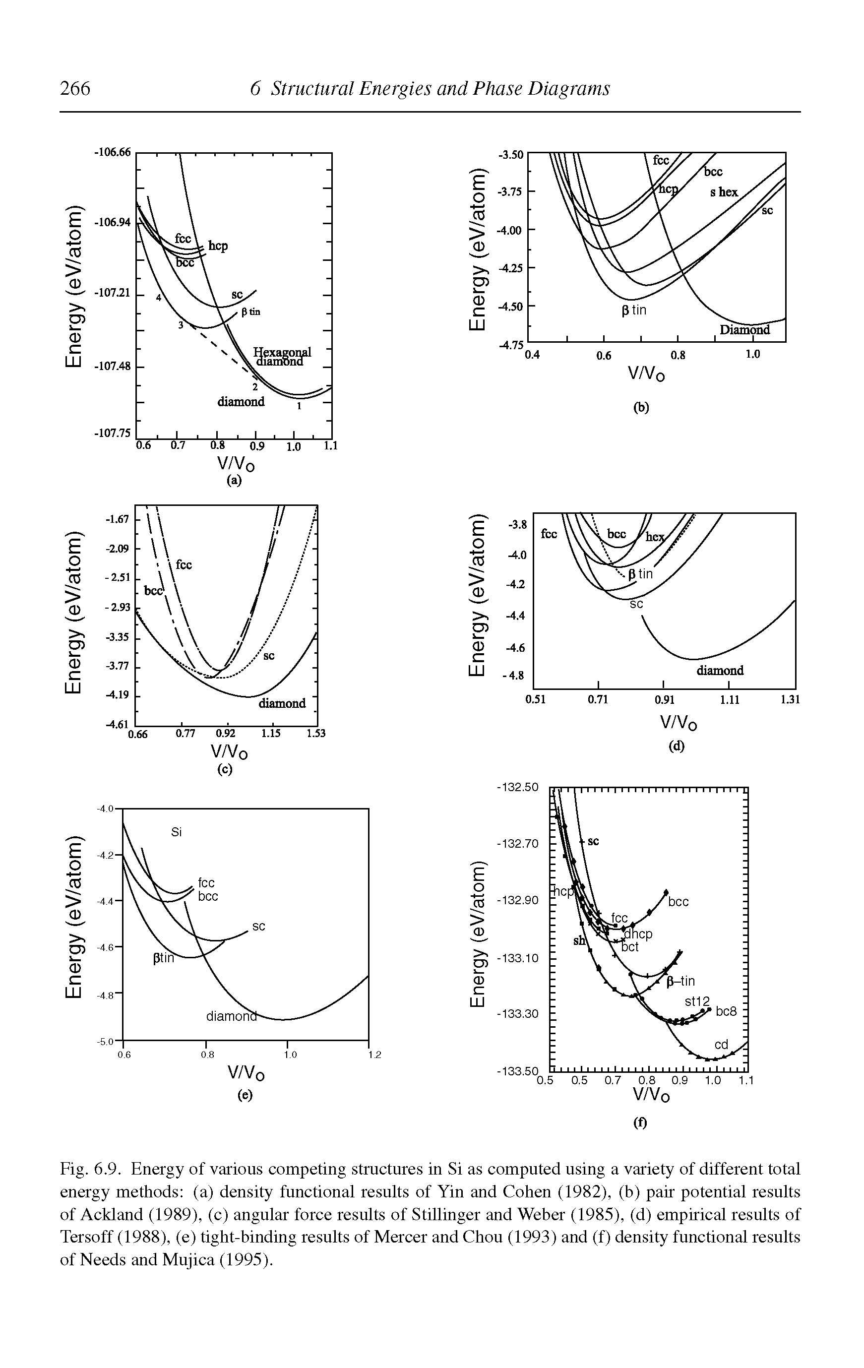 Fig. 6.9. Energy of various competing structures in Si as computed using a variety of different total energy methods (a) density functional results of Yin and Cohen (1982), (b) pair potential results of Ackland (1989), (c) angular force results of Stillinger and Weber (1985), (d) empirical results of Tersoff (1988), (e) tight-binding results of Mercer and Chou (1993) and (f) density functional results of Needs and Mujica (1995).