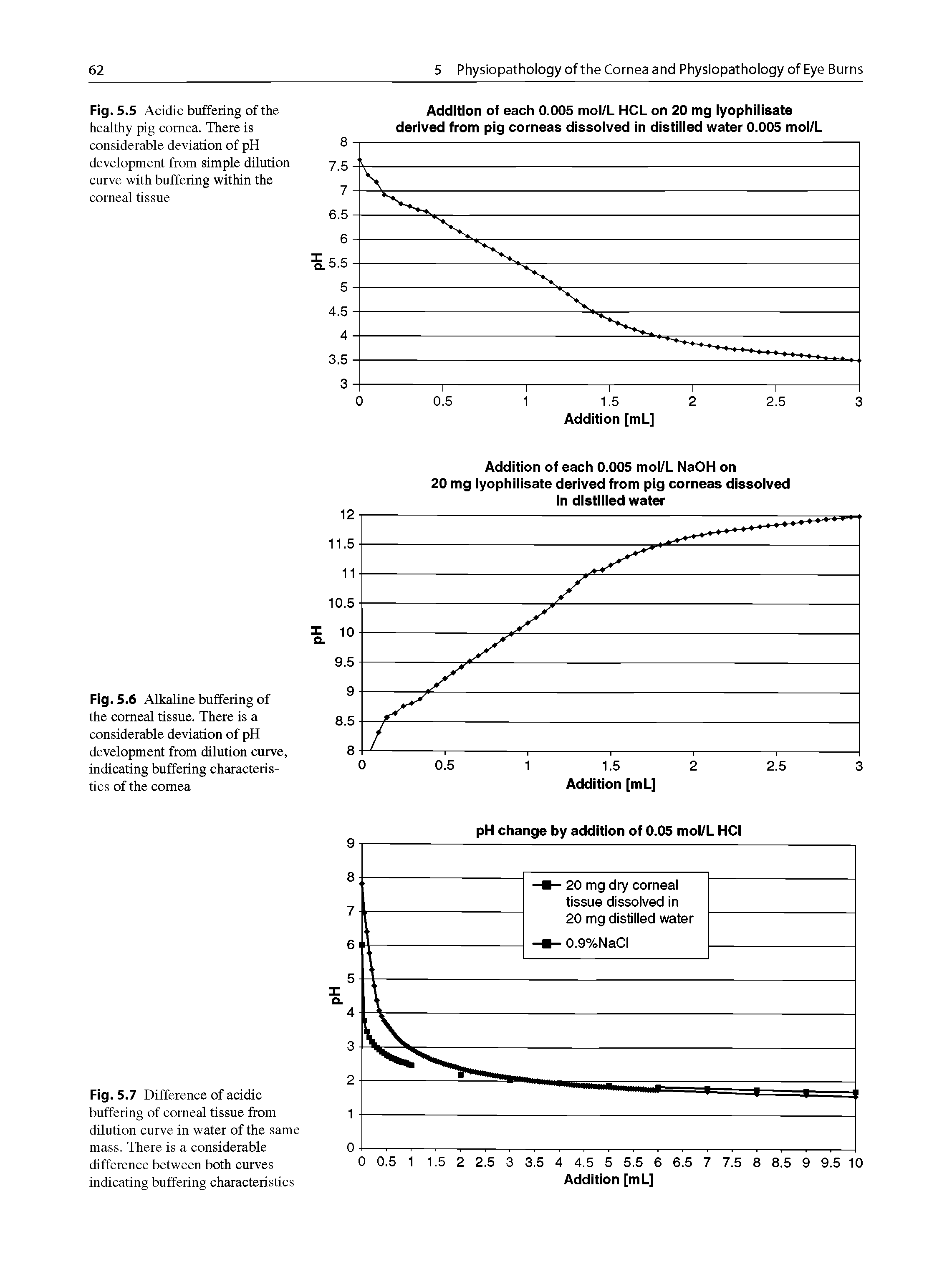 Fig. 5.6 Alkaline buffering of the corneal tissue. There is a considerable deviation of pH development from dilution curve, indicating buffering characteristics of the cornea...