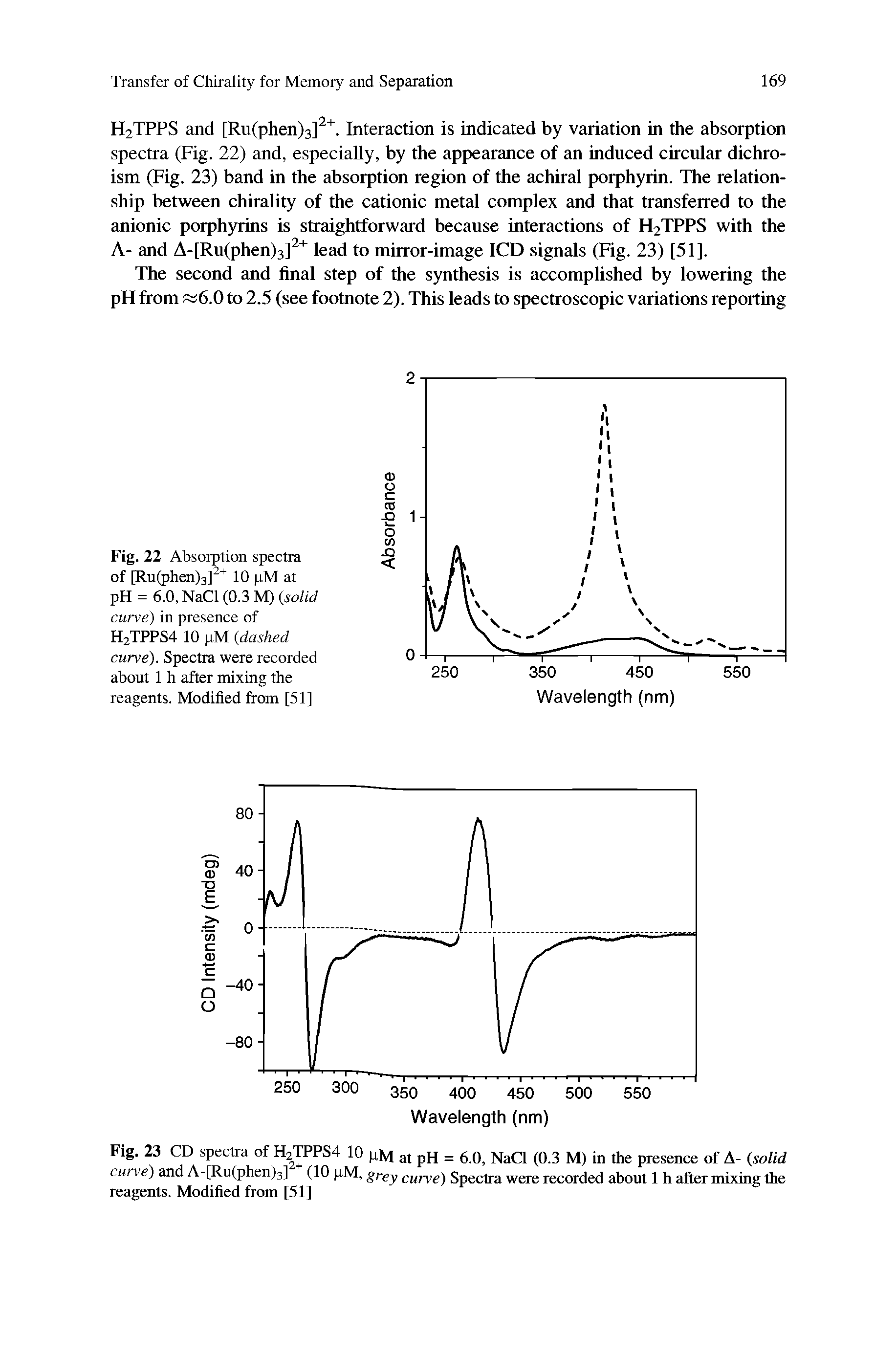 Fig. 22 Absorption spectra of [Ru(phen)3]2+ 10 pM at pH = 6.0, NaCl (0.3 M) (solid curve) in presence of H2TPPS4 10 pM (dashed curve). Spectra were recorded about 1 h after mixing the reagents. Modified from [51]...