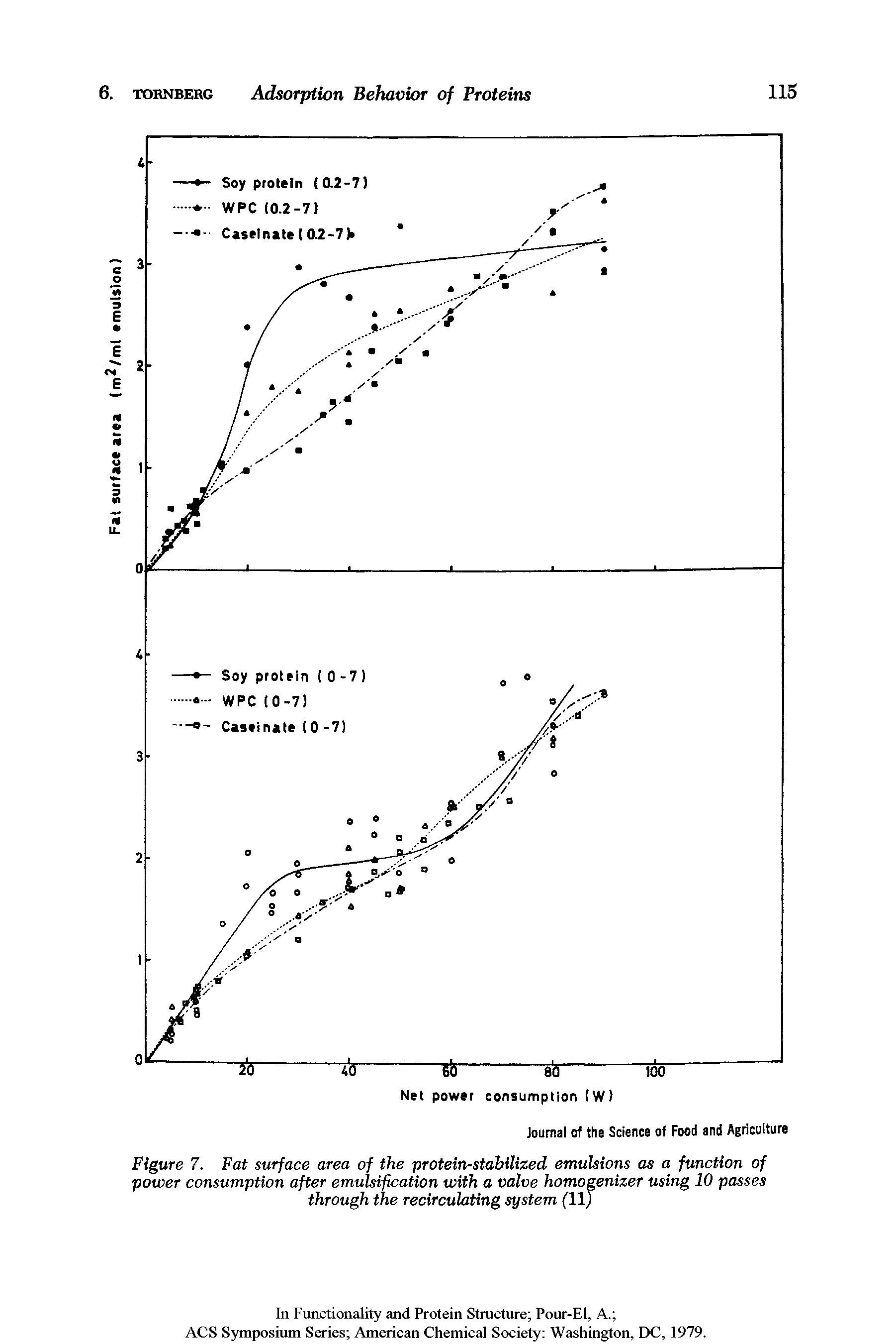 Figure 7. Fat surface area of the protein-stabilized emulsions as a function of power consumption after emulsification with a valve homogenizer using 10 passes through the recirculating system ( ll,)...