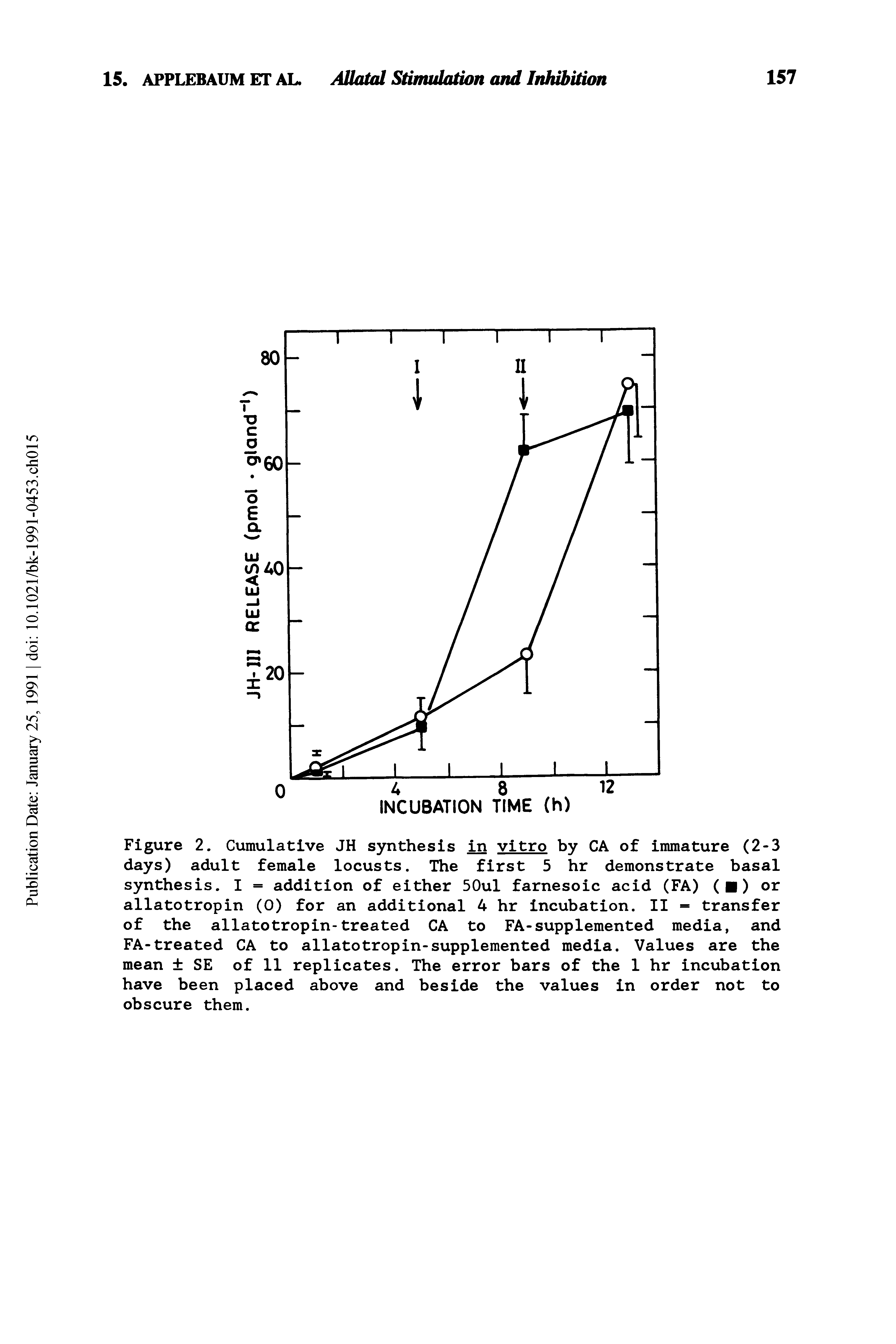 Figure 2. Cumulative JH sjmthesis in vitro by CA of immature (2-3 days) adult female locusts. The first 5 hr demonstrate basal synthesis. I = addition of either 50ul farnesoic acid (FA) ( ) or allatotropin (0) for an additional 4 hr incubation. II - transfer of the allato tropin-treated CA to FA-supplemented media, and FA-treated CA to allato tropin-supplemented media. Values are the mean SE of 11 replicates. The error bars of the 1 hr incubation have been placed above and beside the values in order not to obscure them.