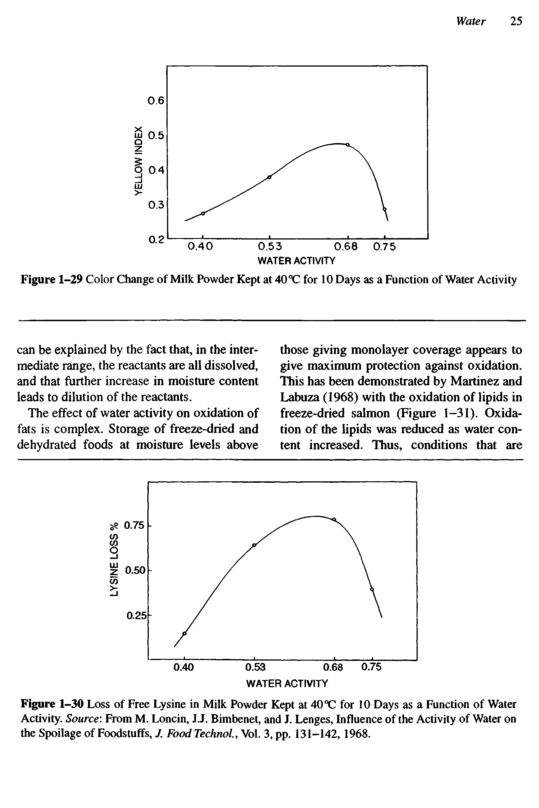 Figure 1-29 Color Change of Milk Powder Kept at 40 C for 10 Days as a Function of Water Activity...