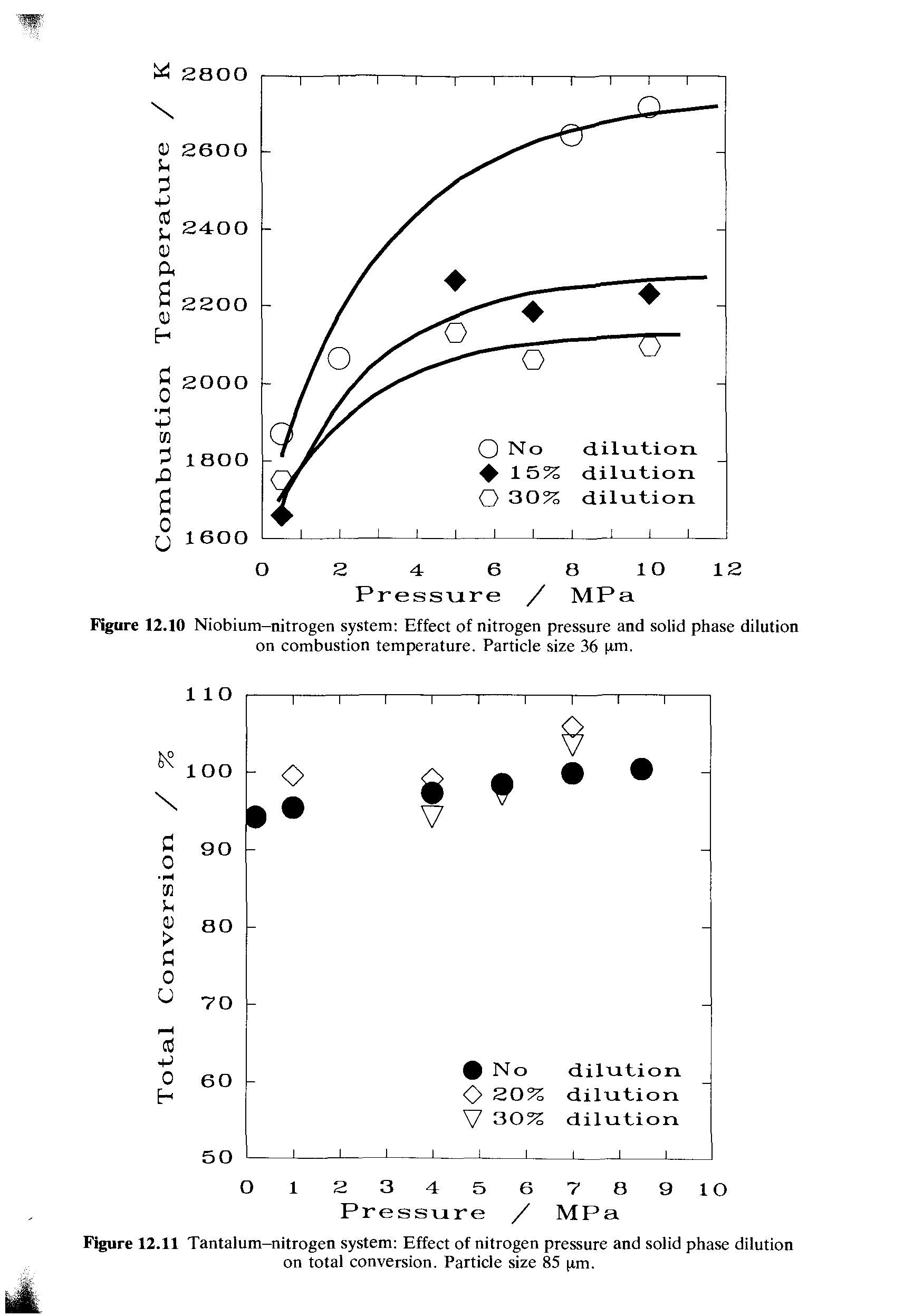 Figure 12.10 Niobium-nitrogen system Effect of nitrogen pressure and solid phase dilution on combustion temperature. Particle size 36 (rm.