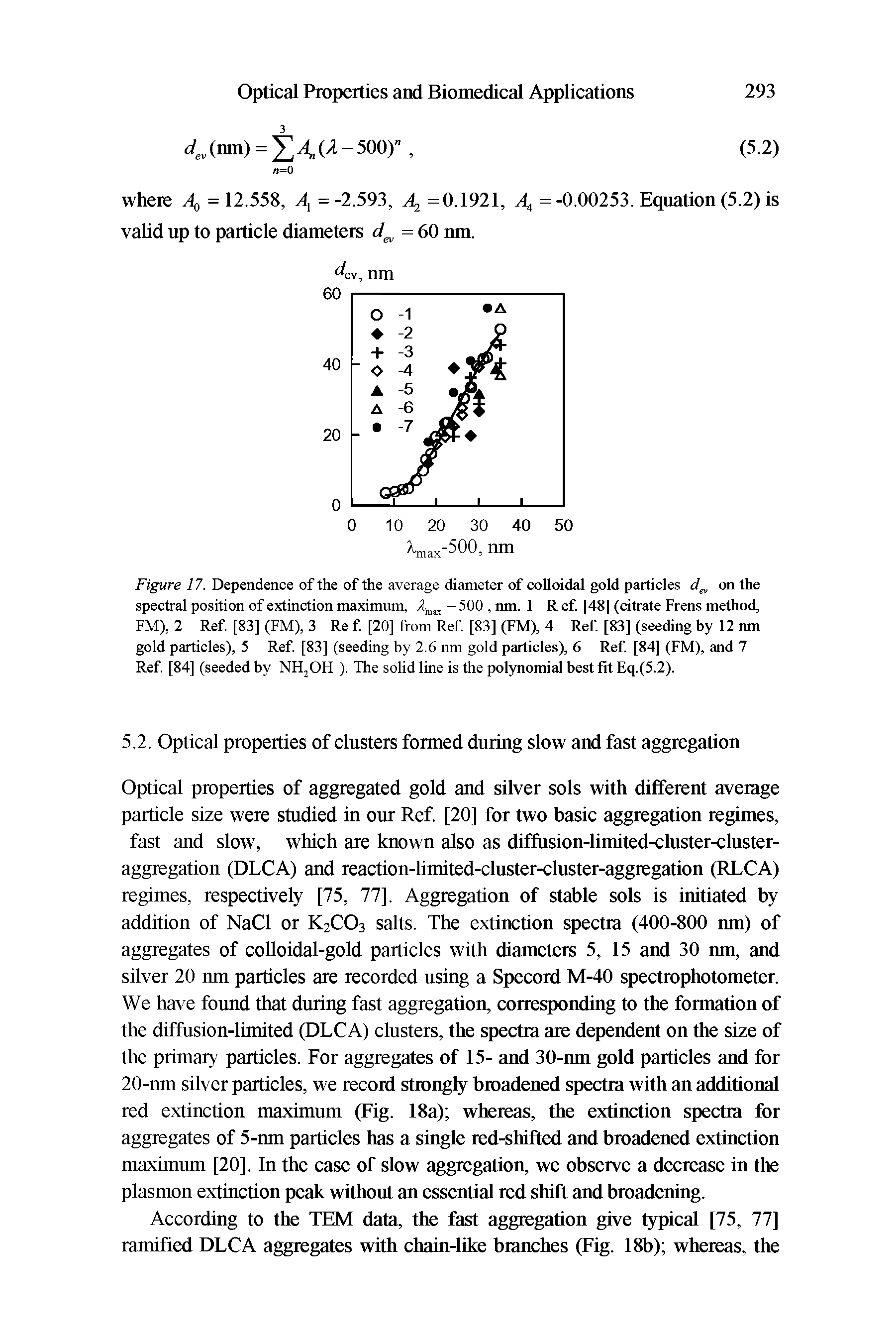 Figure 17. Dependence of the of the average diameter of colloidal gold particles on the spectral position of extinction maximum, - 500, nm. 1 R ef. [48] (citrate Frens method,...