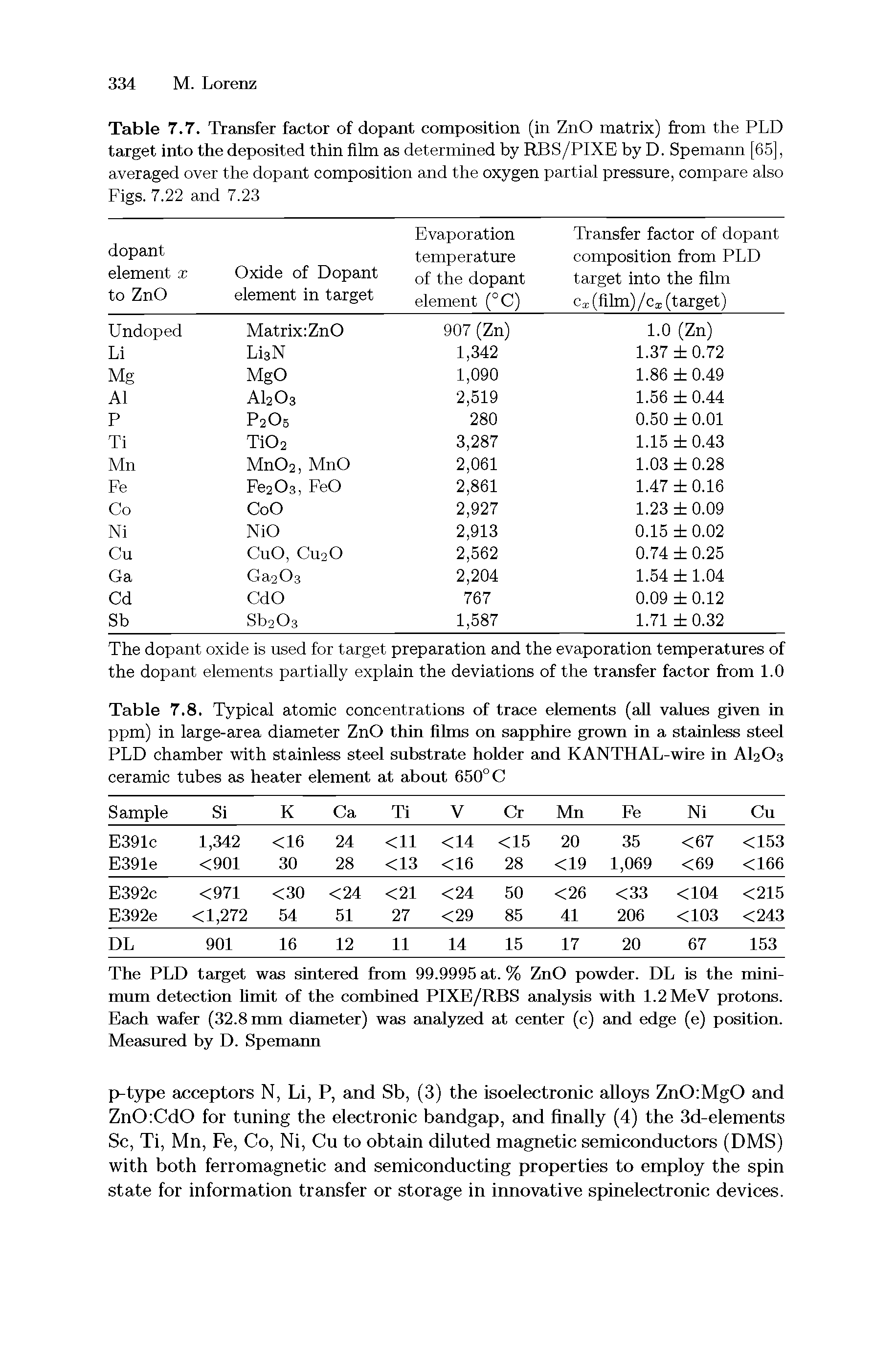 Table 7.8. Typical atomic concentrations of trace elements (all values given in ppm) in large-area diameter ZnO thin films on sapphire grown in a stainless steel PLD chamber with stainless steel substrate holder and KANTHAL-wire in AI2O3 ceramic tubes as heater element at about 650° C...